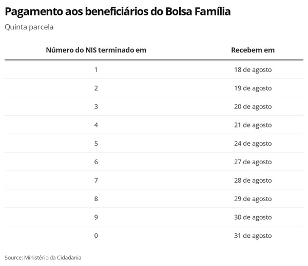 Auxílio Emergencial: 1,9 milhão de beneficiários do Bolsa Família recebem a 5ª parcela nesta quinta; veja o calendário