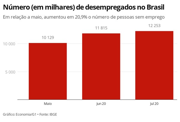 Desemprego diante da pandemia tem alta de 20,9% entre maio e julho, aponta IBGE
