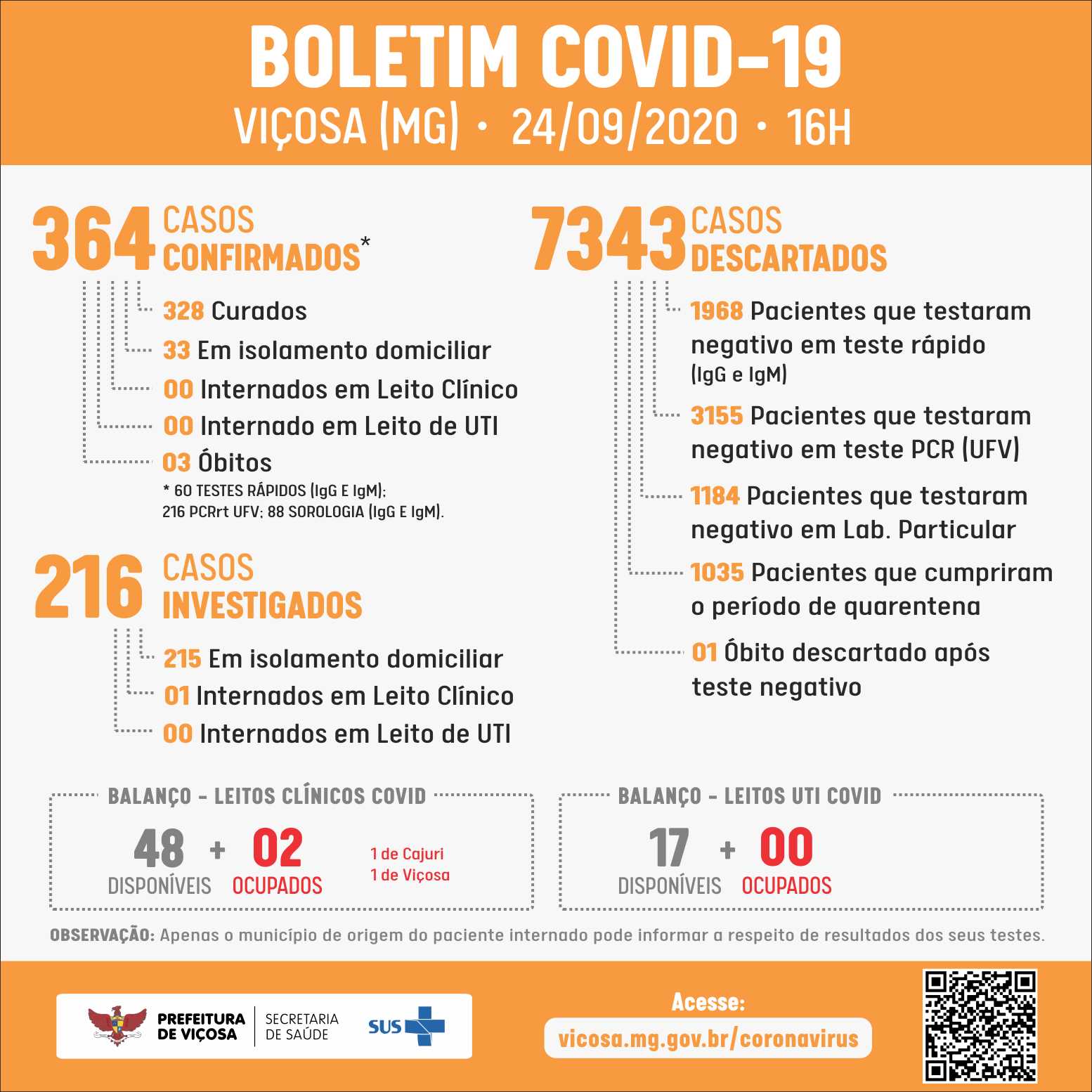 Viçosa tem 3ª morte por Covid-19 confirmada