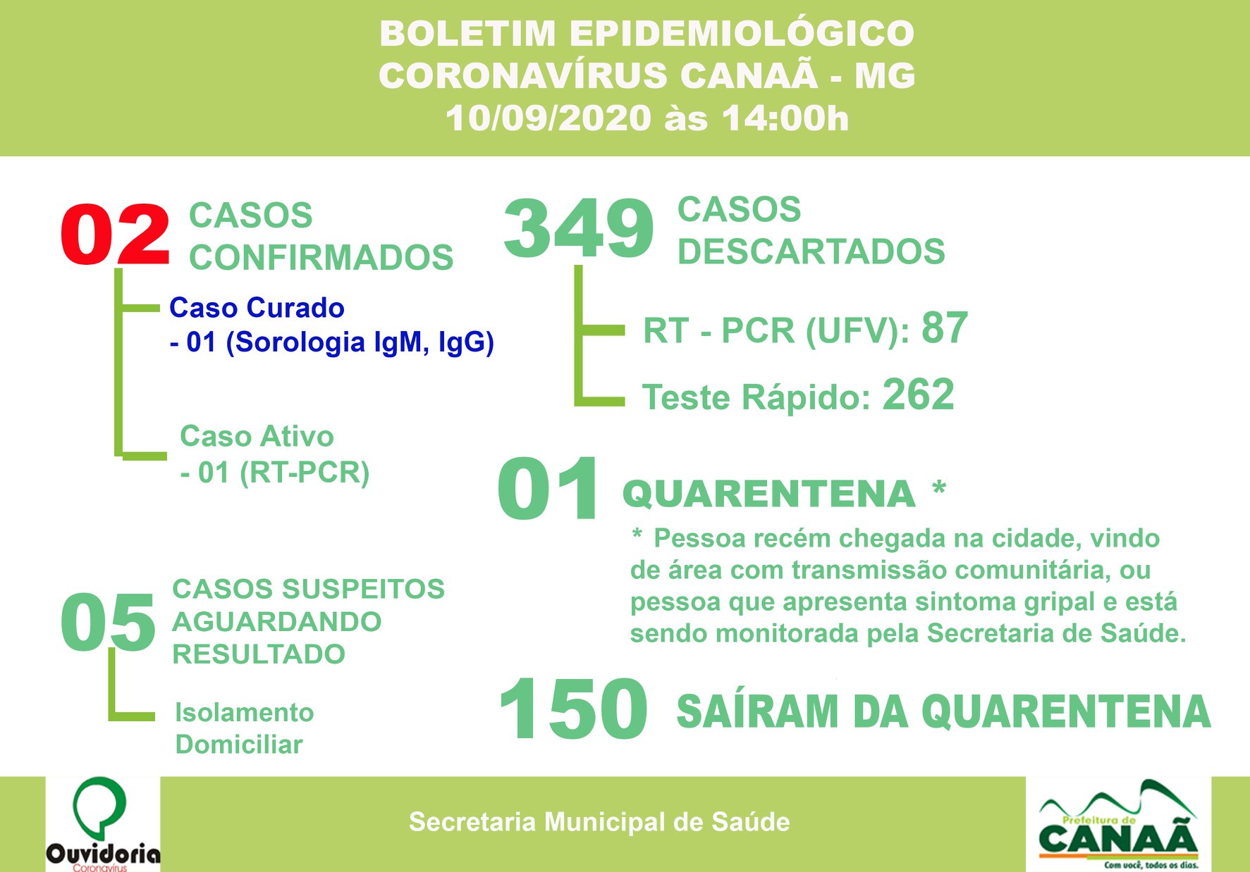 Canaã confirma o 2º caso de COVID-19