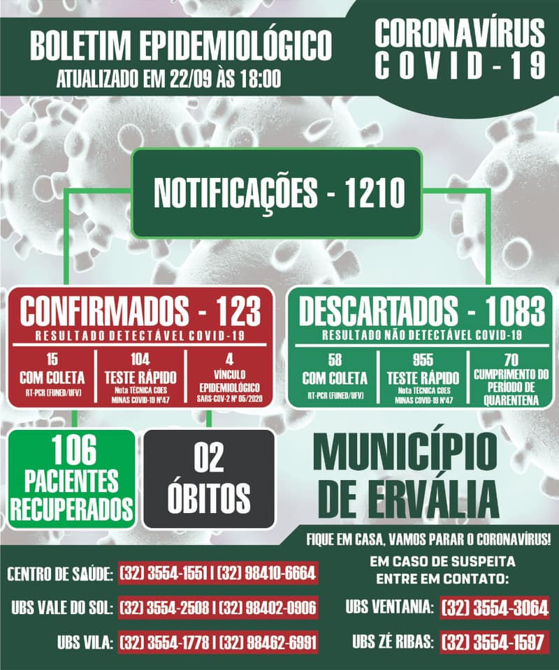 Ervália chega ao 123º caso confirmado de COVID-19