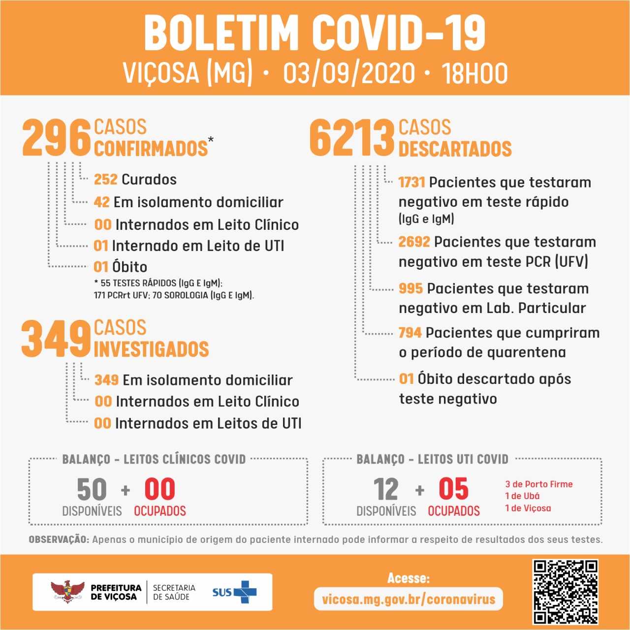 Boletim desta quinta-feira (03) confirma dois novos casos de COVID-19 em Viçosa