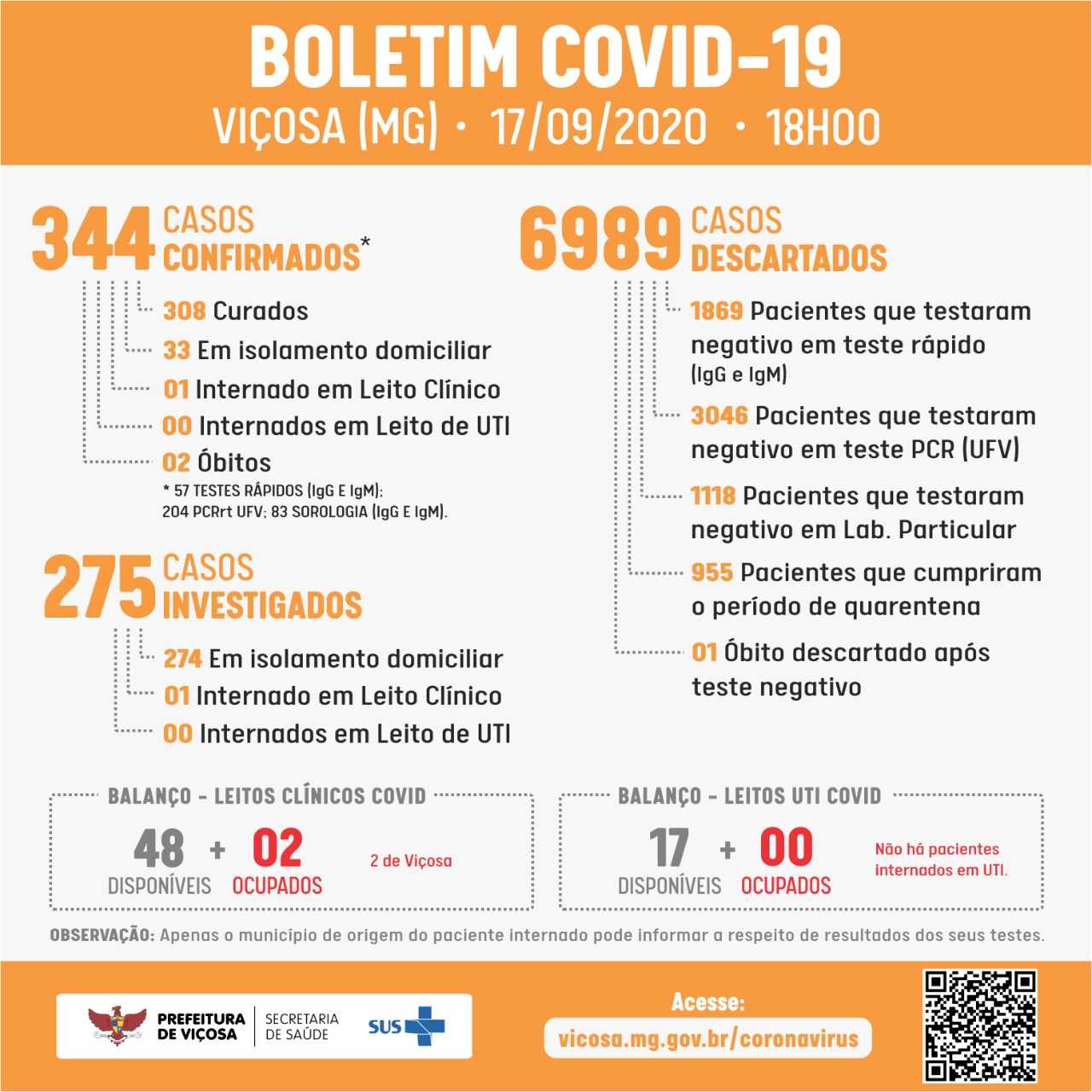Boletim epidemiológico desta quinta (17): 4 novos casos de COVID-19 em Viçosa