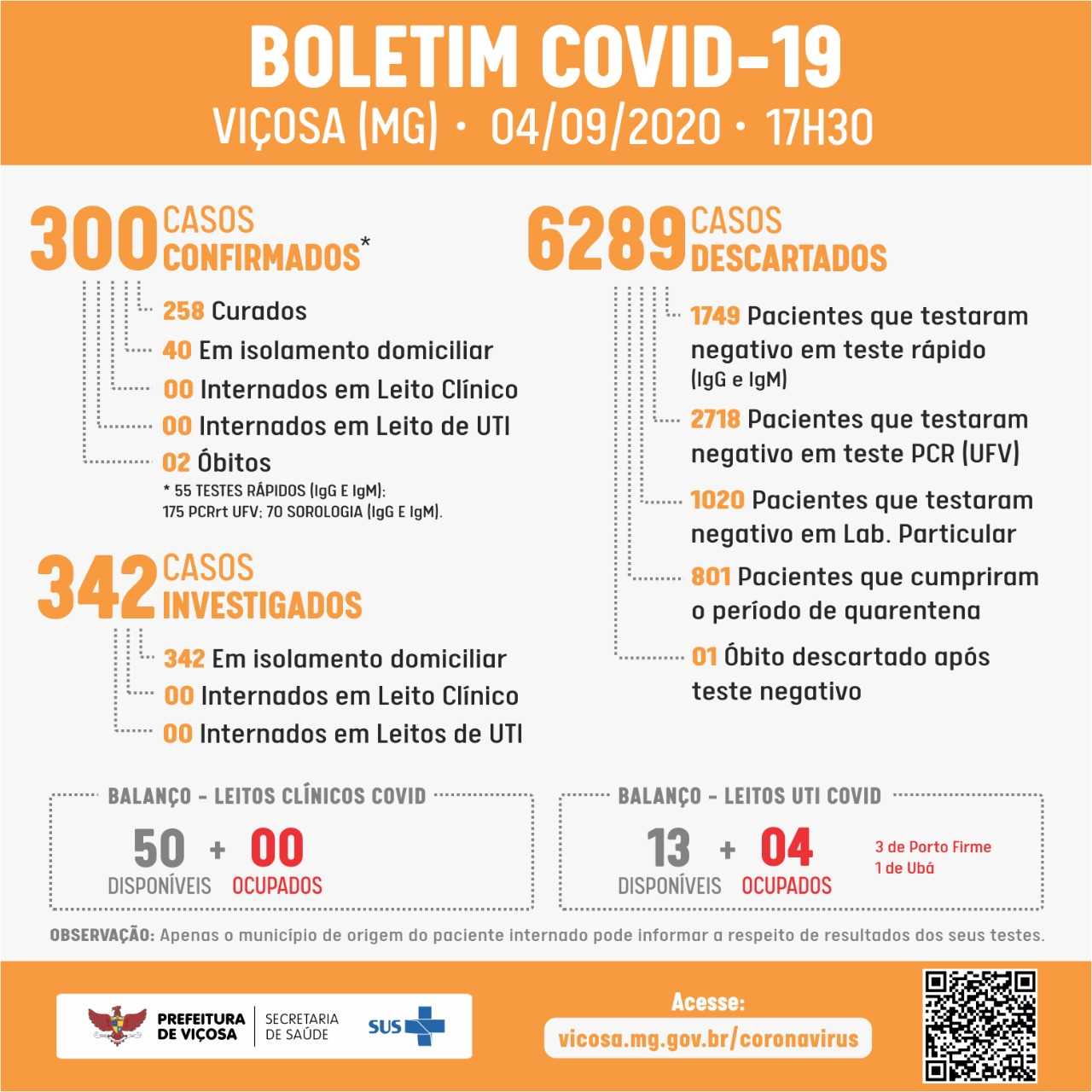 Viçosa confirma 2º óbito por Covid-19