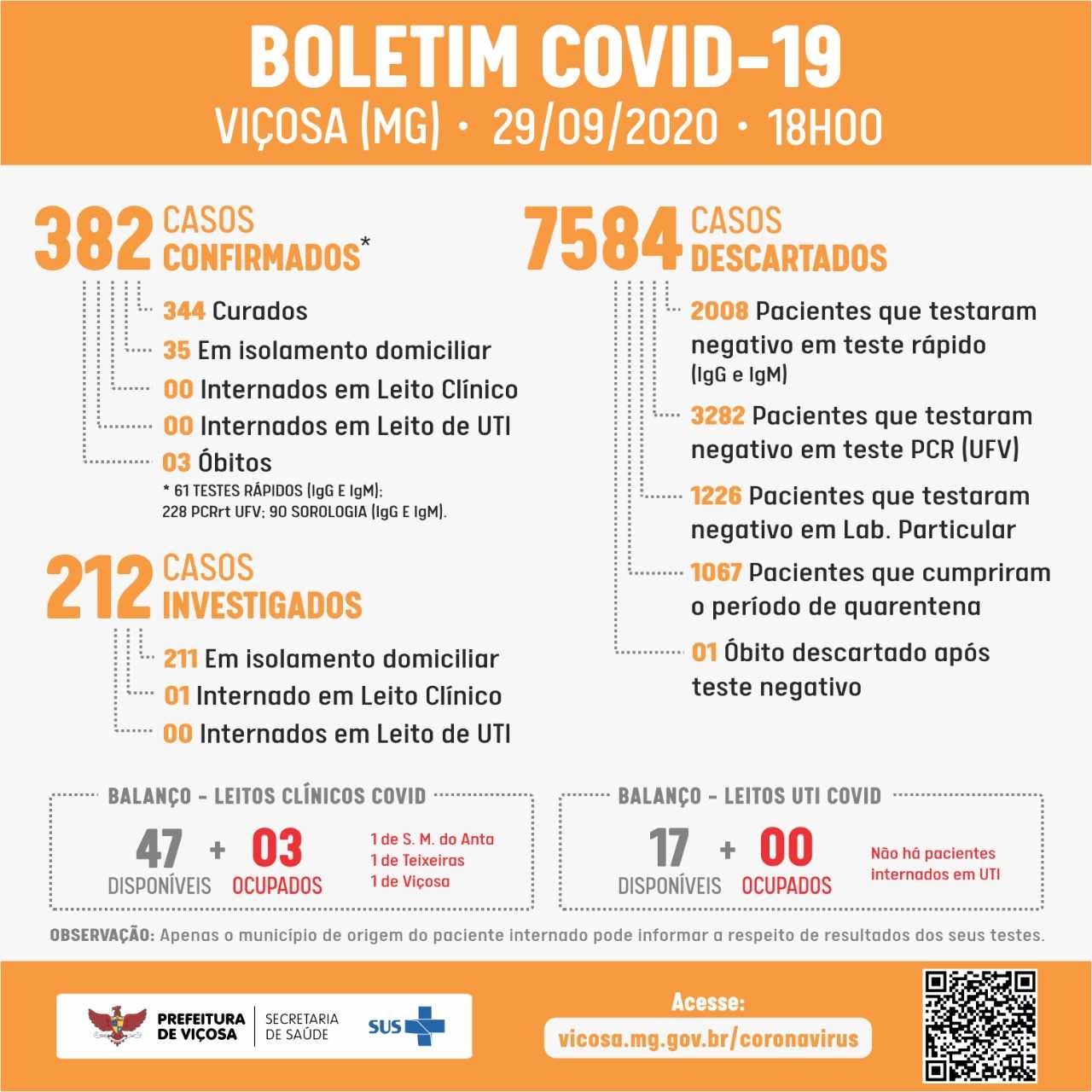 Boletim epidemiológico desta terça (29): dois novos casos de Covid-19 em Viçosa