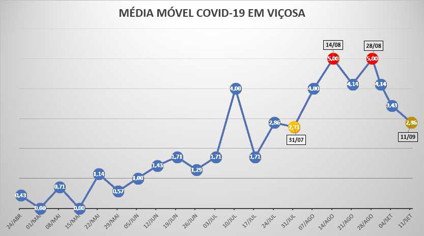 Média diária de novos casos cai nos 10 primeiros dias de Setembro
