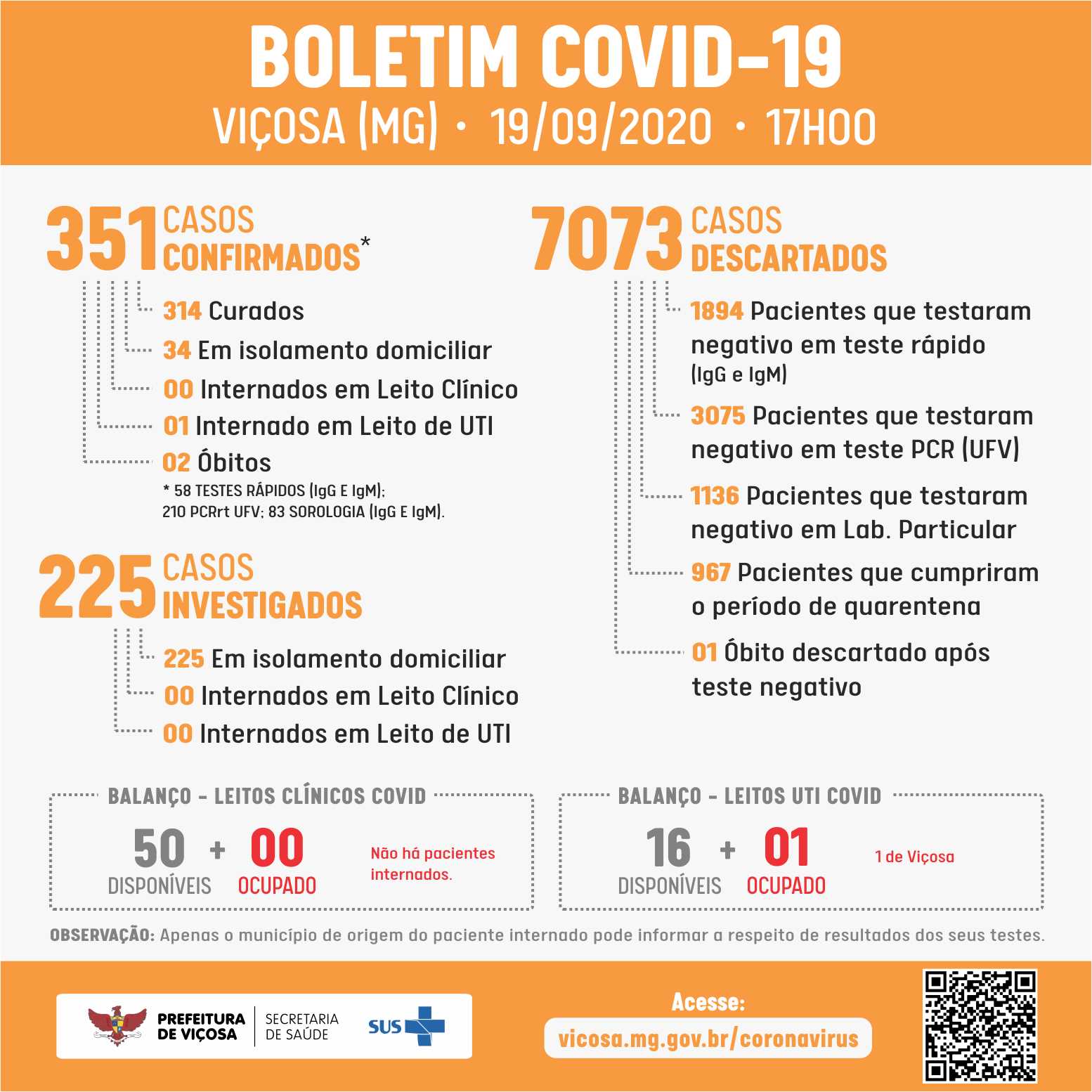Viçosa chega a 351 casos de coronavírus nesse sábado (19)