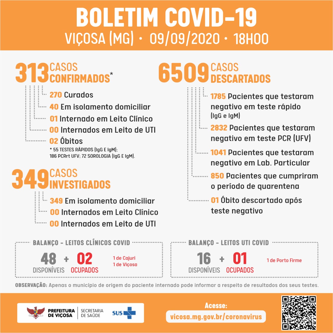 Um caso de COVID-19 é confirmado em Viçosa nesta quarta (09)
