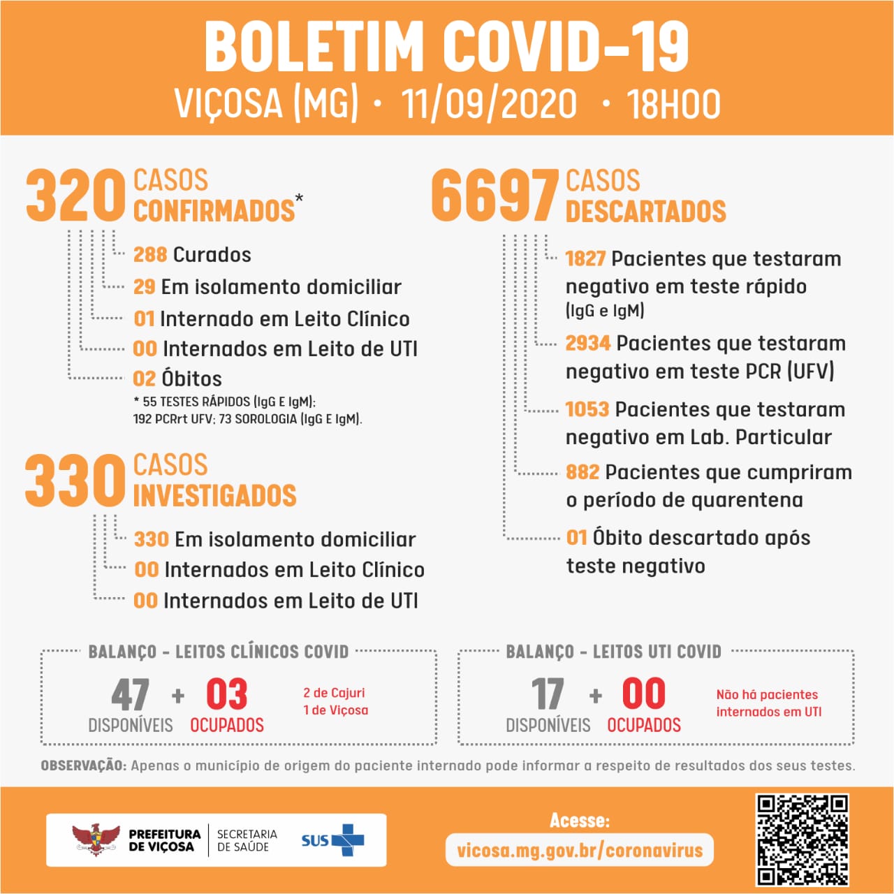 Boletim Covid-19 desta sexta (11): 5 novos casos confirmados em Viçosa