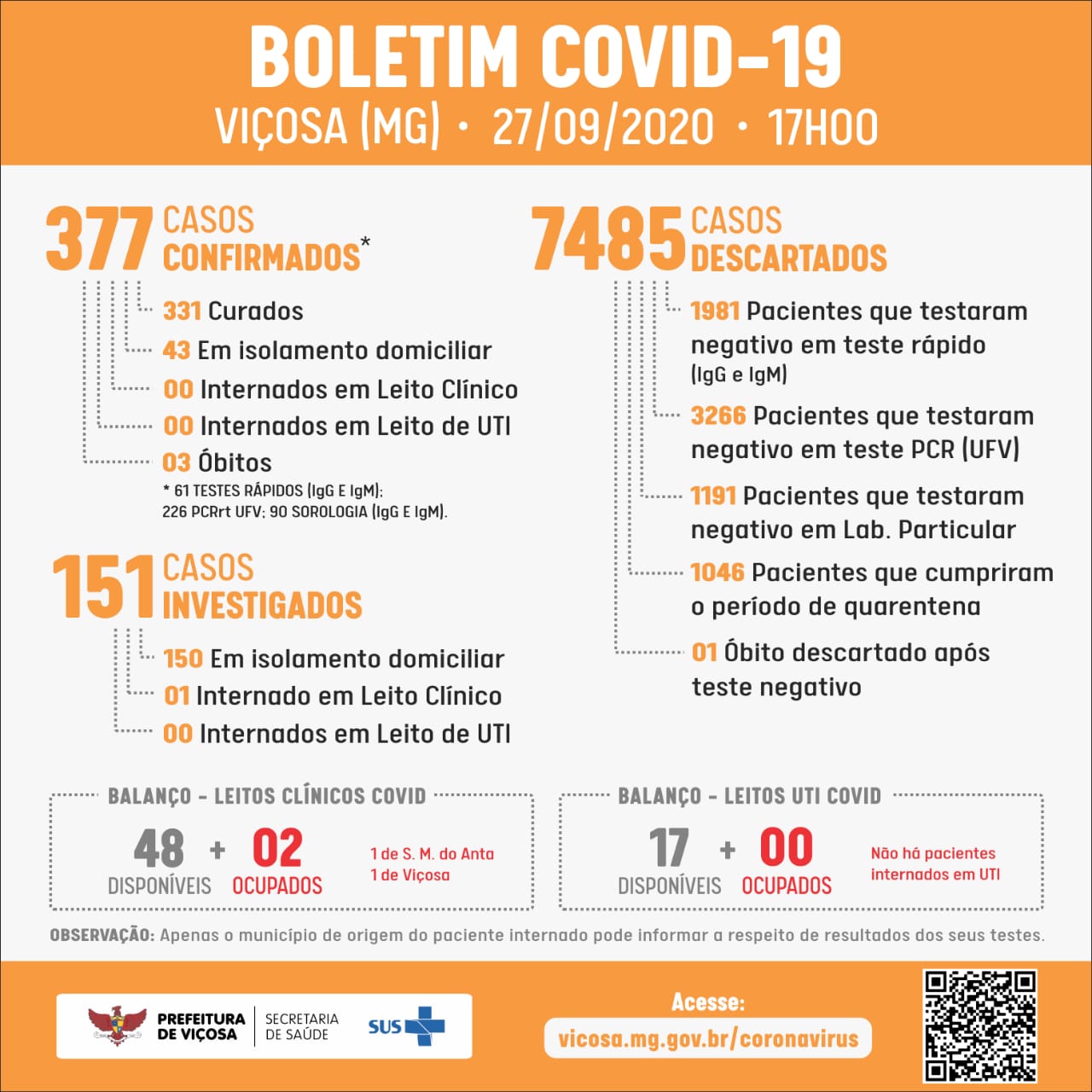 Viçosa chega ao 377º caso confirmado de COVID-19 nesse domingo (28)