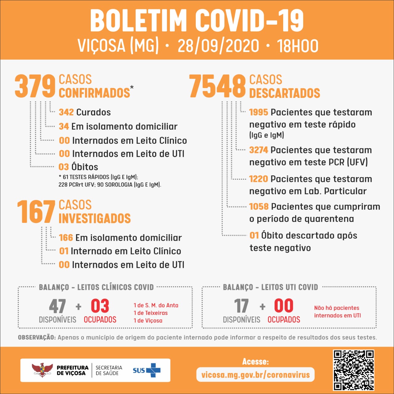 Mais 2 casos de coronavírus são confirmados em Viçosa nesta segunda (28)