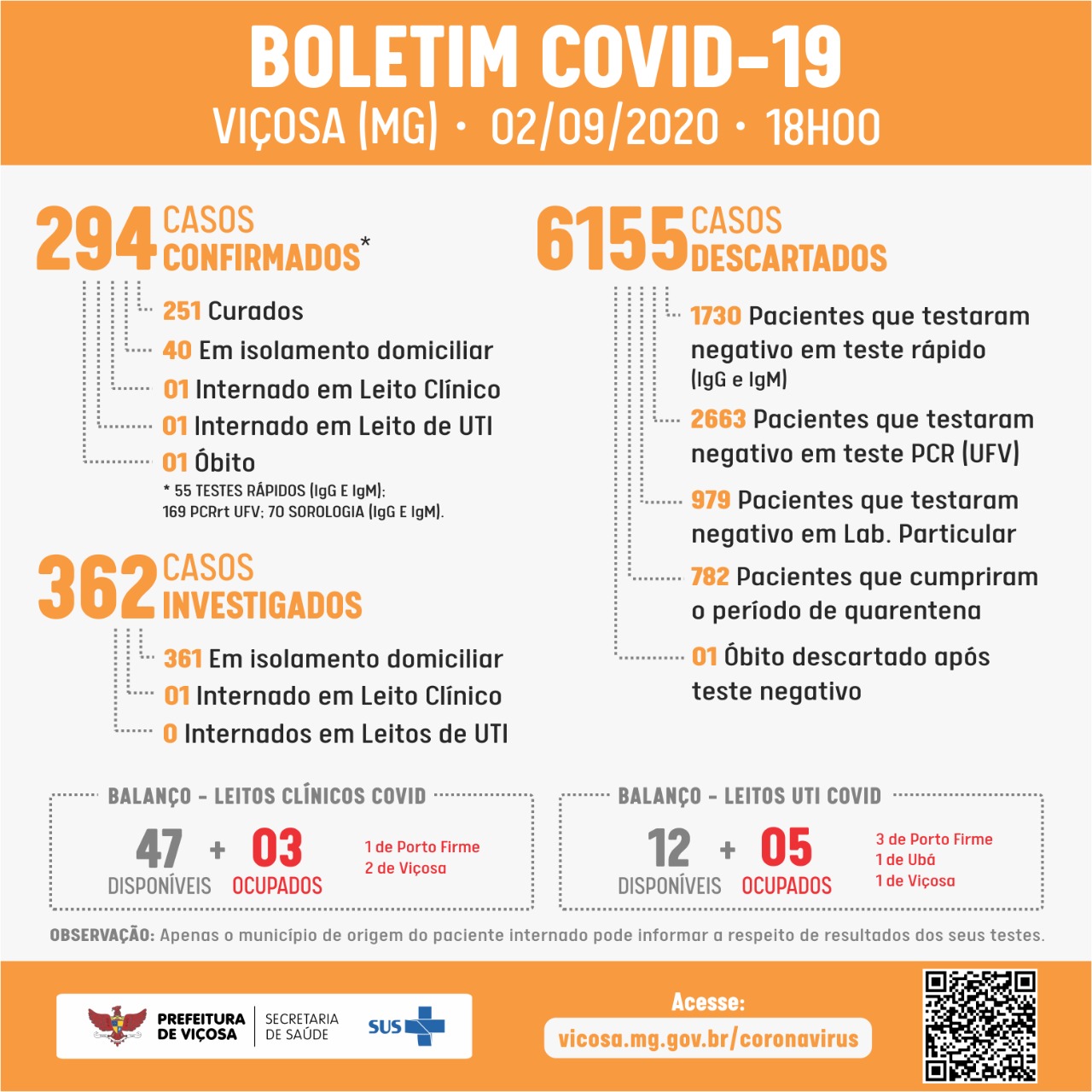 Quatro novos casos de Covid-19 são confirmados em Viçosa