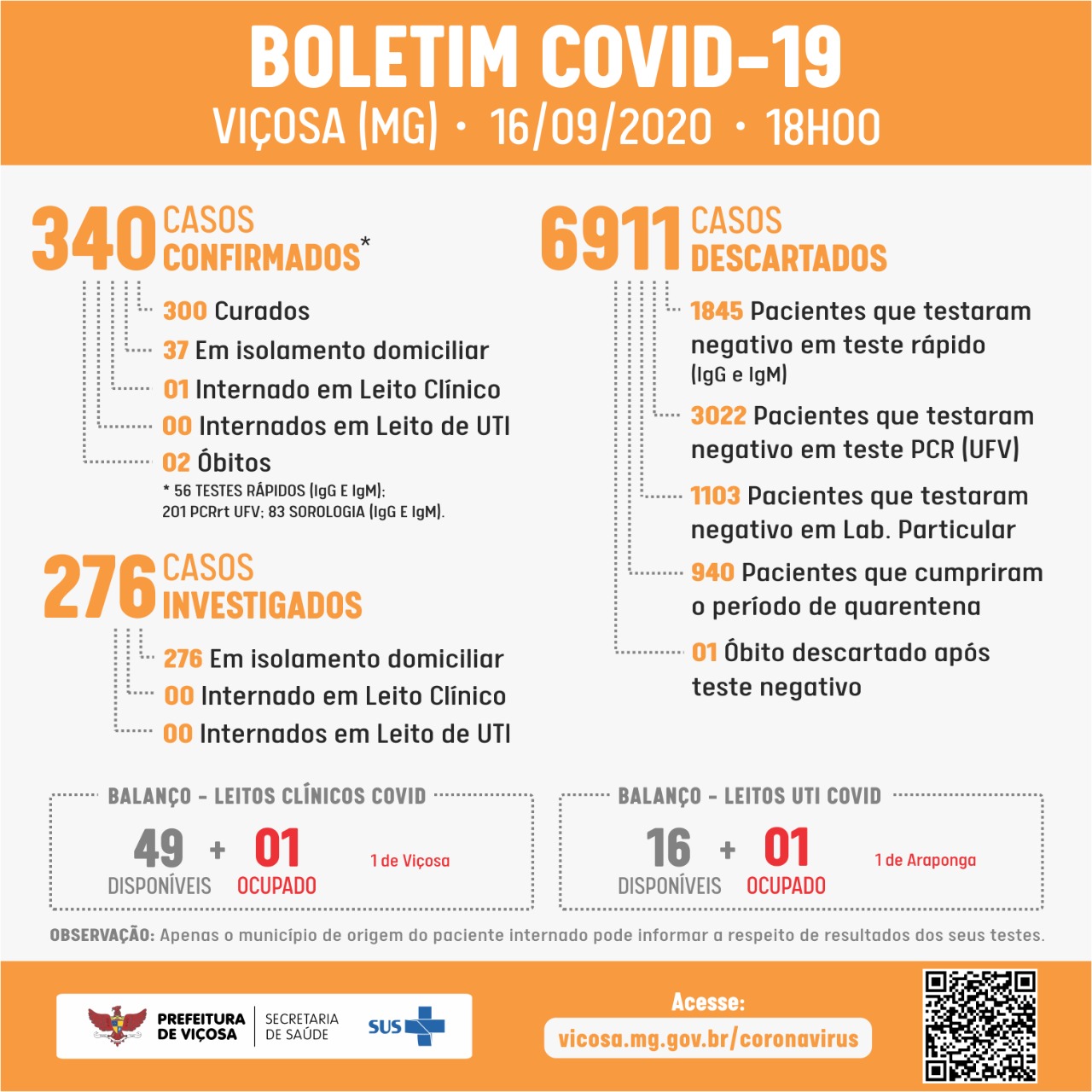 Viçosa chega a 340 casos de Covid: mais 5 positivos confirmados nesta quarta-feira