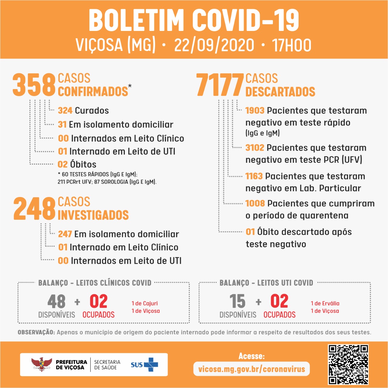 Viçosa mantém média de 3 casos confirmados de COVID-19 por dia