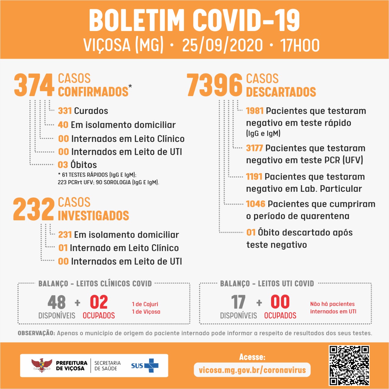 Boletim desta sexta (25): Dez pessoas testaram positivo para Covid-19 em Viçosa