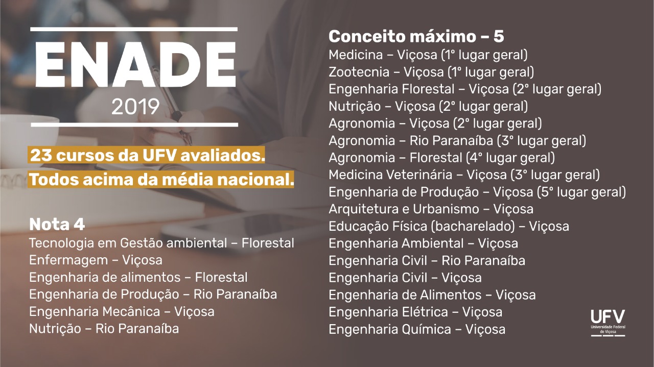 Cursos da UFV avaliados pelo Enade conquistam conceito 4 e 5