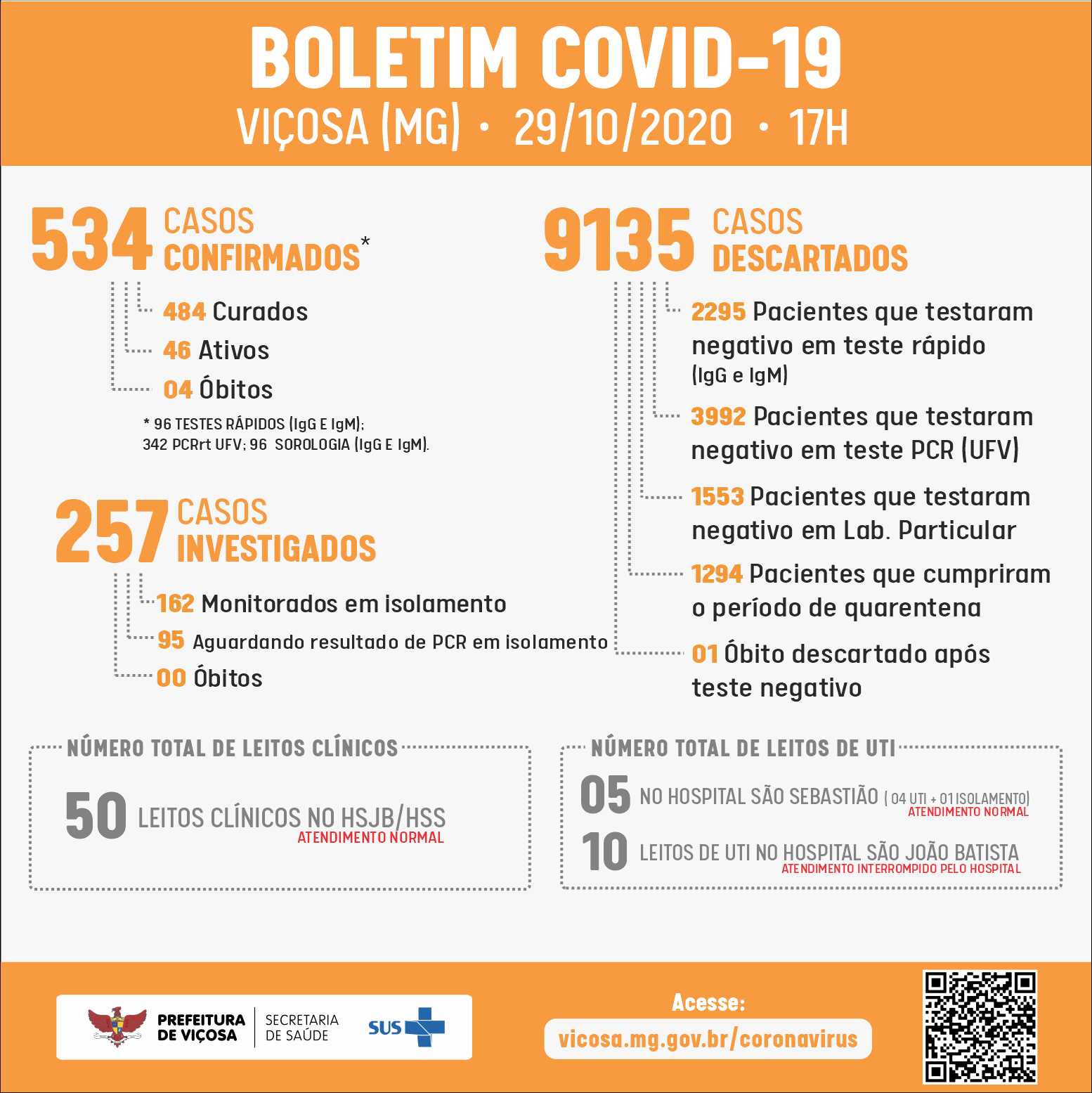 Mais 9 pessoas testam positivo para Covid-19 em Viçosa
