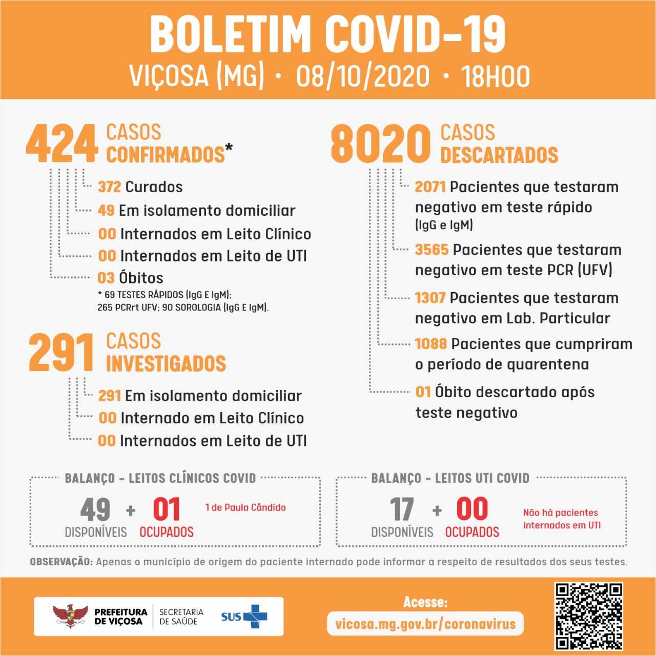 Viçosa confirma 9 casos de COVID-19 nesta quinta(08)