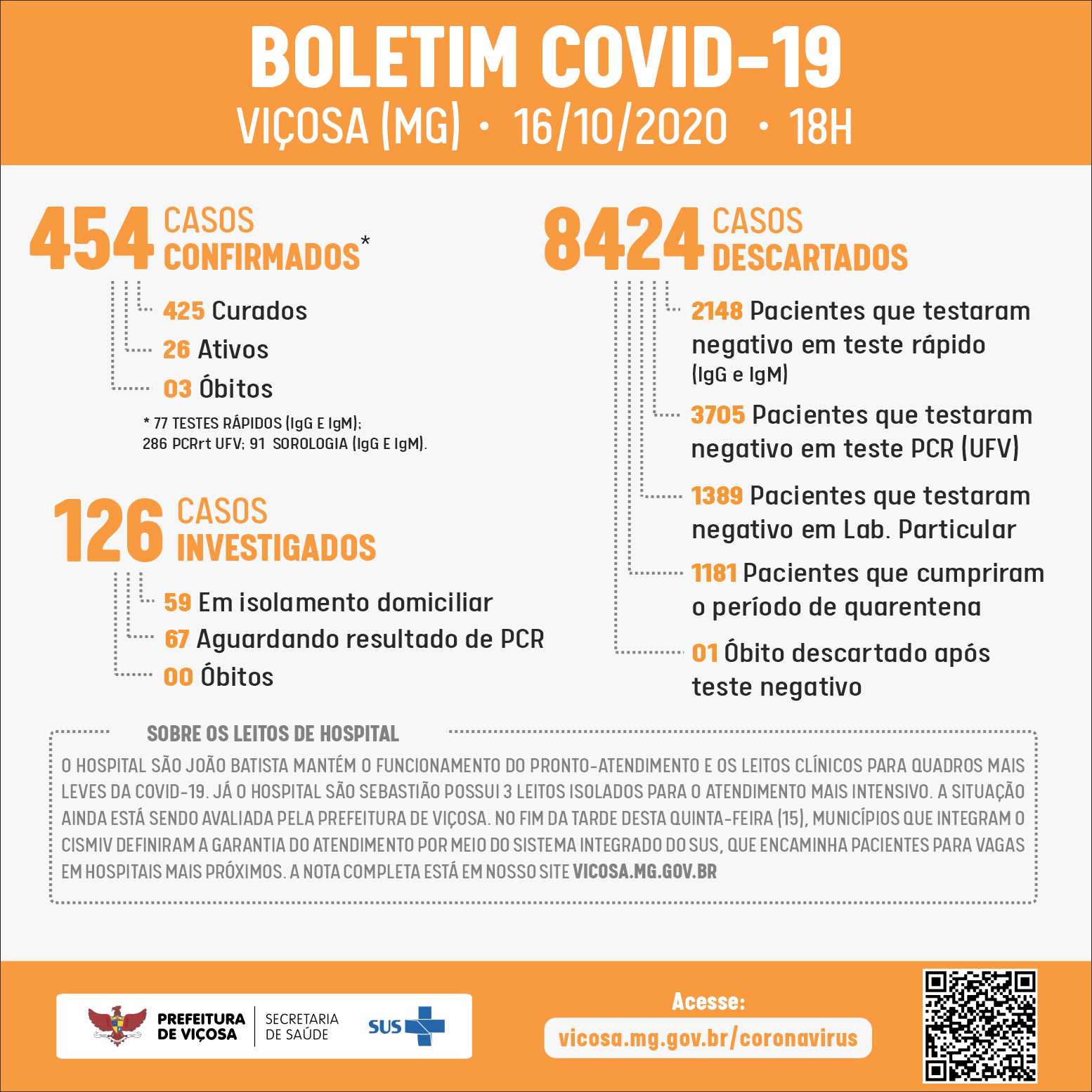Viçosa chega a 454 casos de Covid-19 nesta sexta (16)