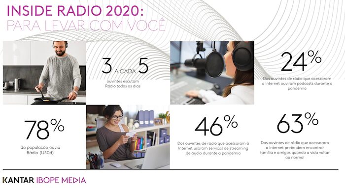 Rádio é ouvido por 78% da população nas 13 regiões metropolitanas pesquisas pela Kantar Ibope Media, diz Inside Radio 2020