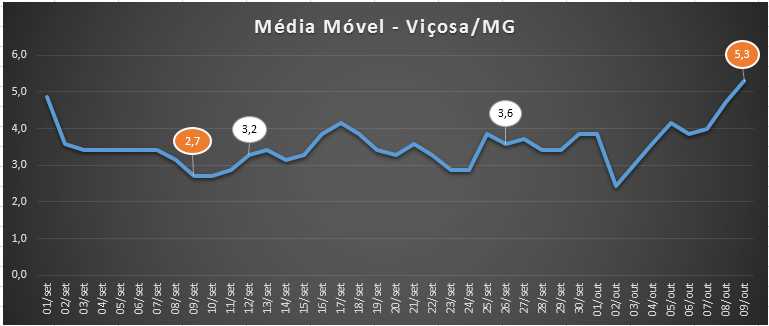 Viçosa bate recorde de novos casos de Covid-19 em uma semana