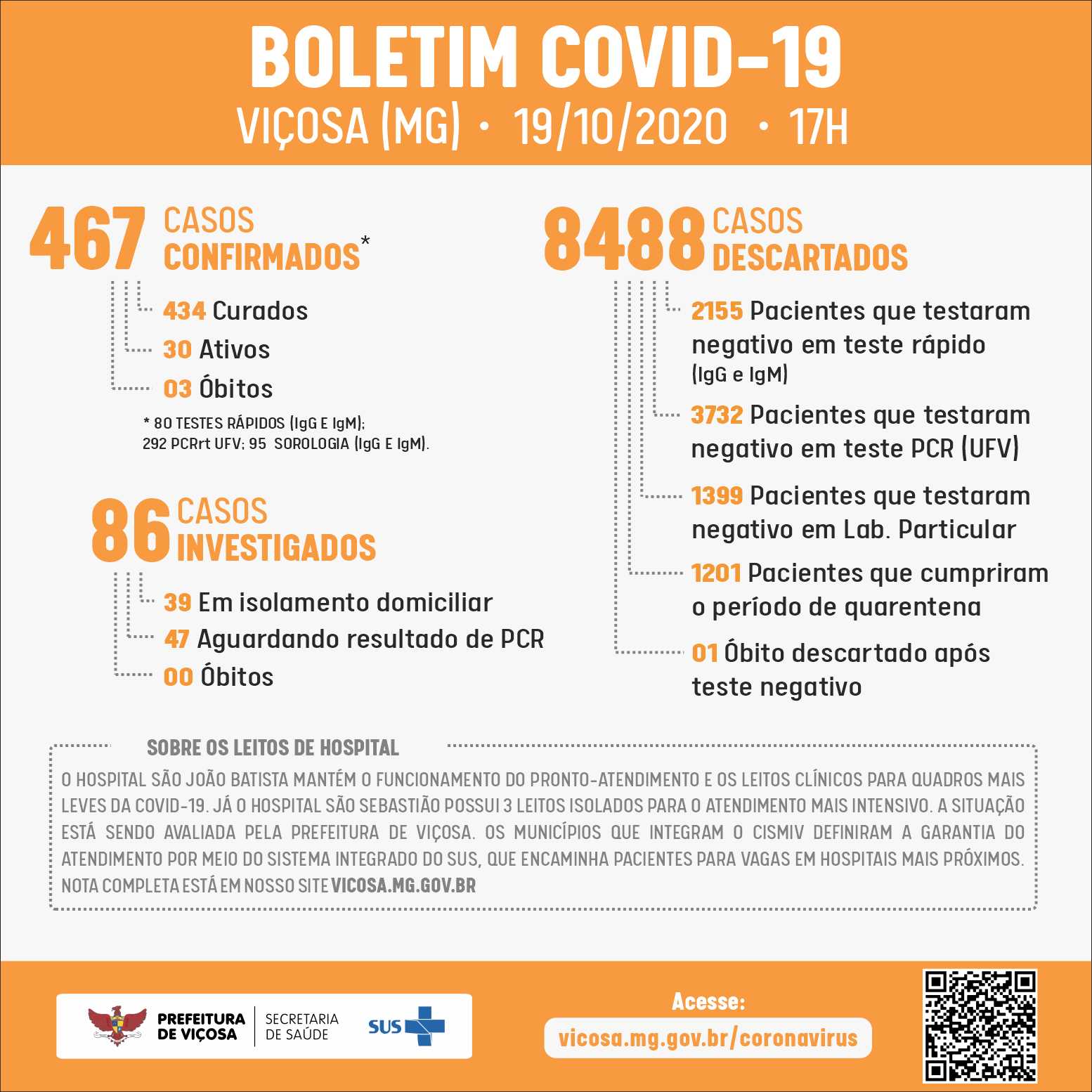 Três novos casos de COVID-19 são confirmados em Viçosa nesta segunda (19)