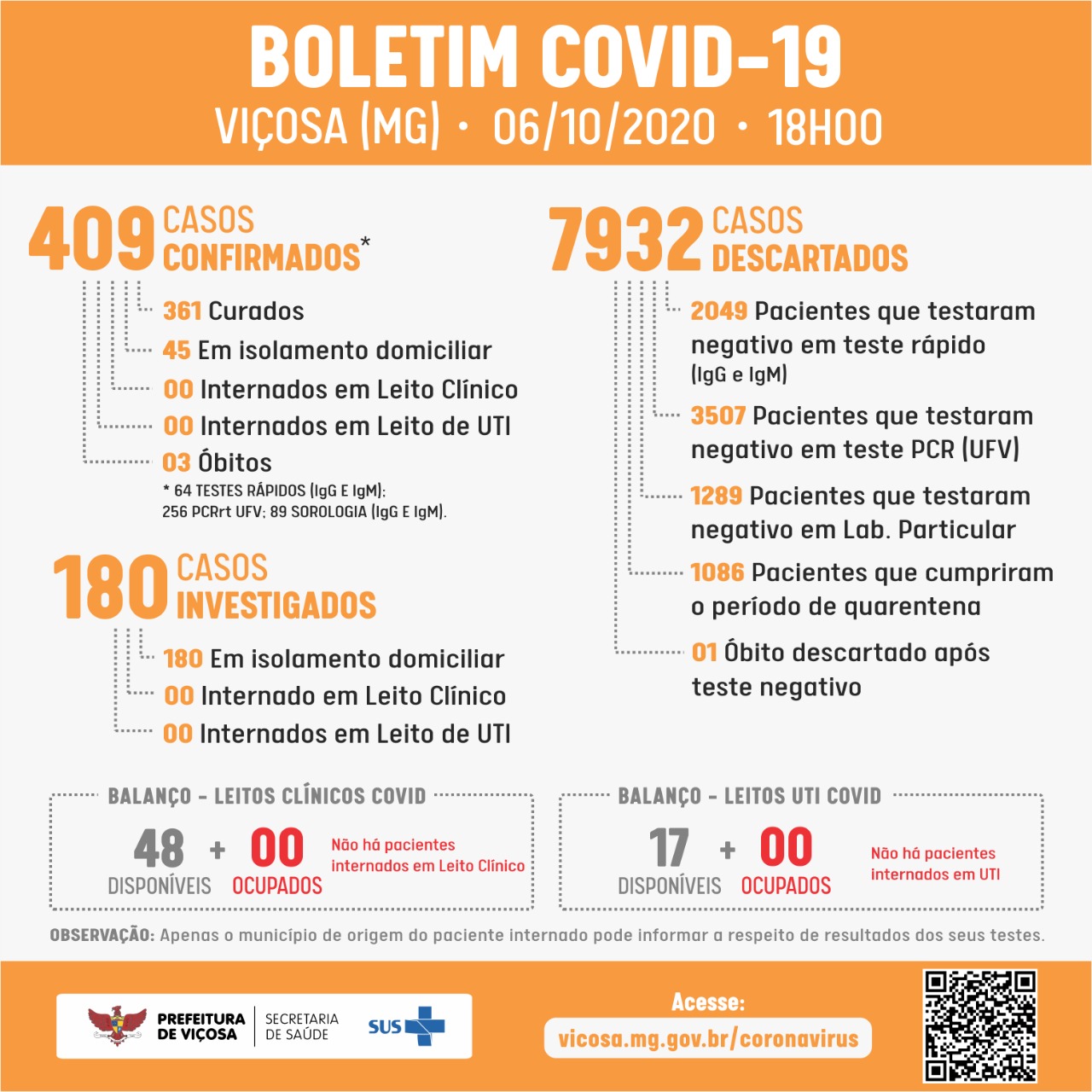 Um novo caso de Covid-19 confirmado em Viçosa nesta terça (6)
