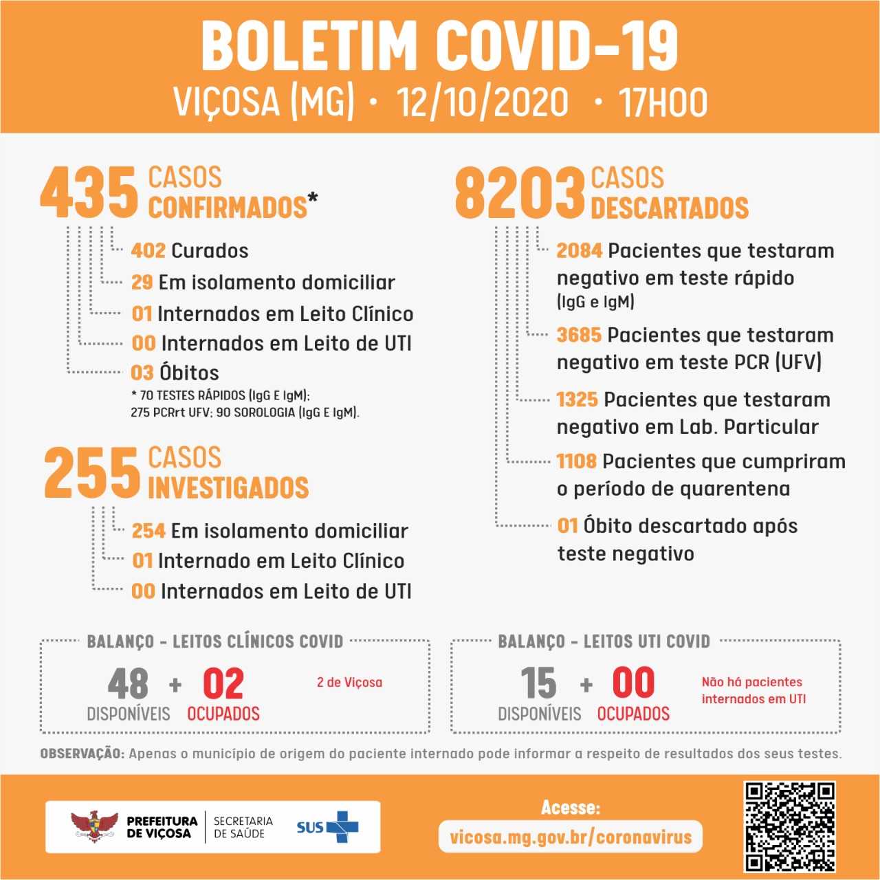 Viçosa chega ao 435º caso confirmado nessa segunda-feira (12)
