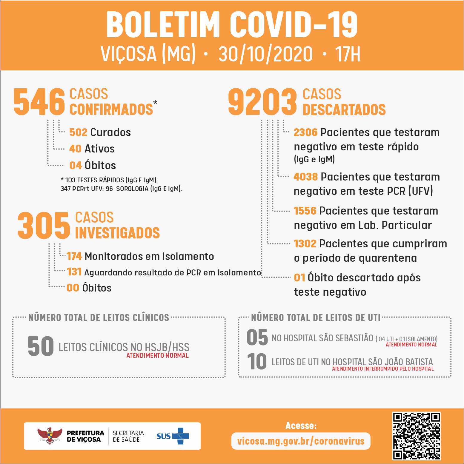 Viçosa tem mais 12 casos de Covid-19