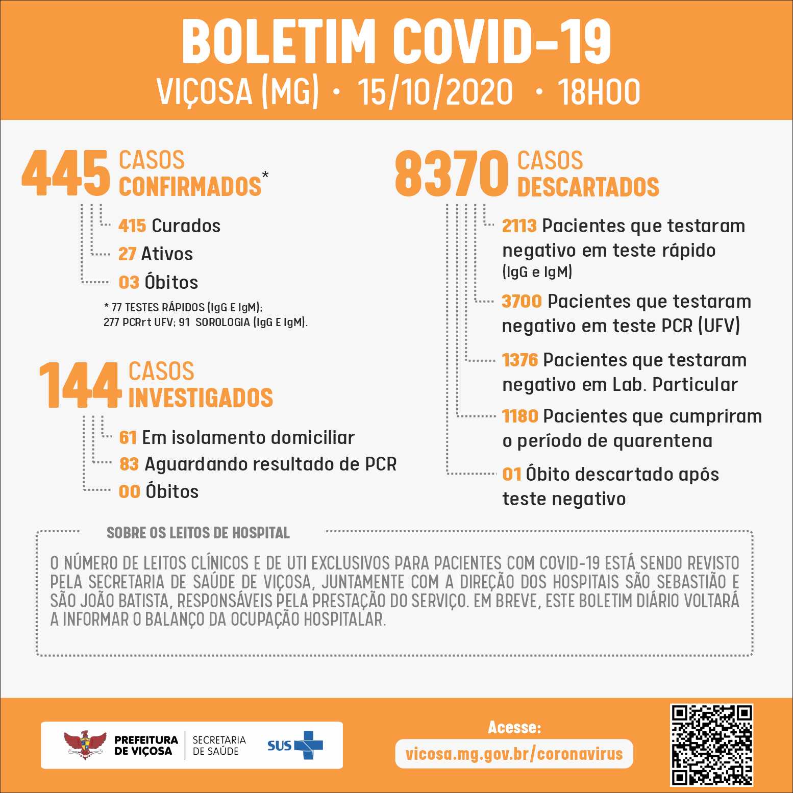 Boletim desta quinta(15): Mais 5 casos de Covid-19 em Viçosa