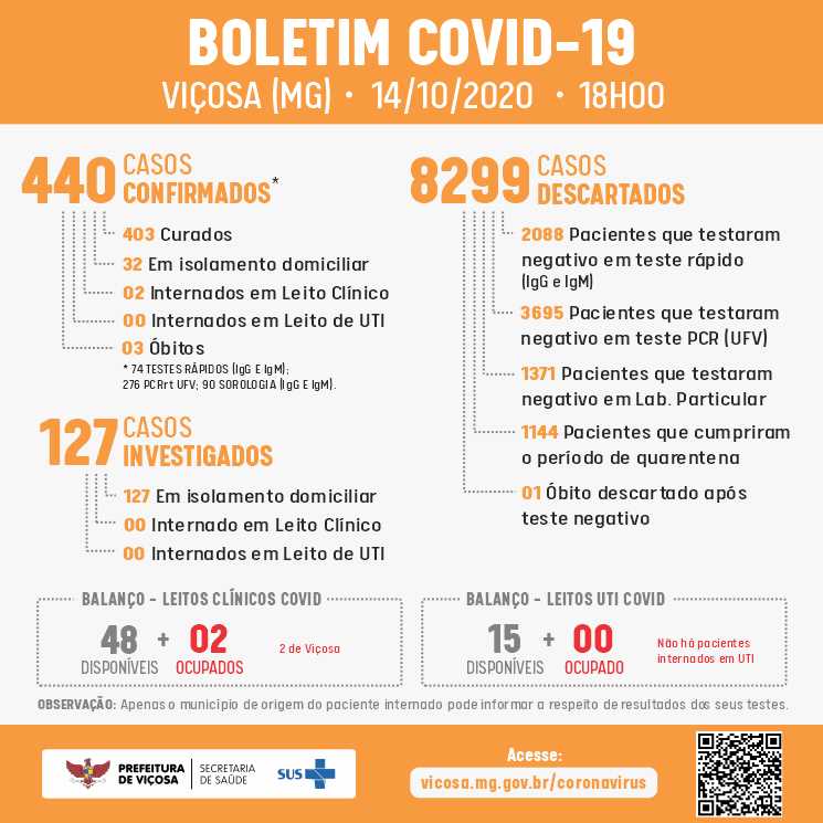 Viçosa confirma 5 novos casos de Covid-19 nesta quarta (14)