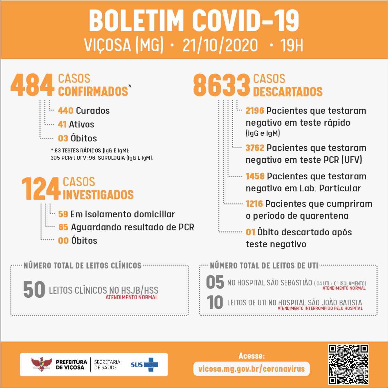 Viçosa chega a 484 casos de Covid-19 nesta quarta (21)