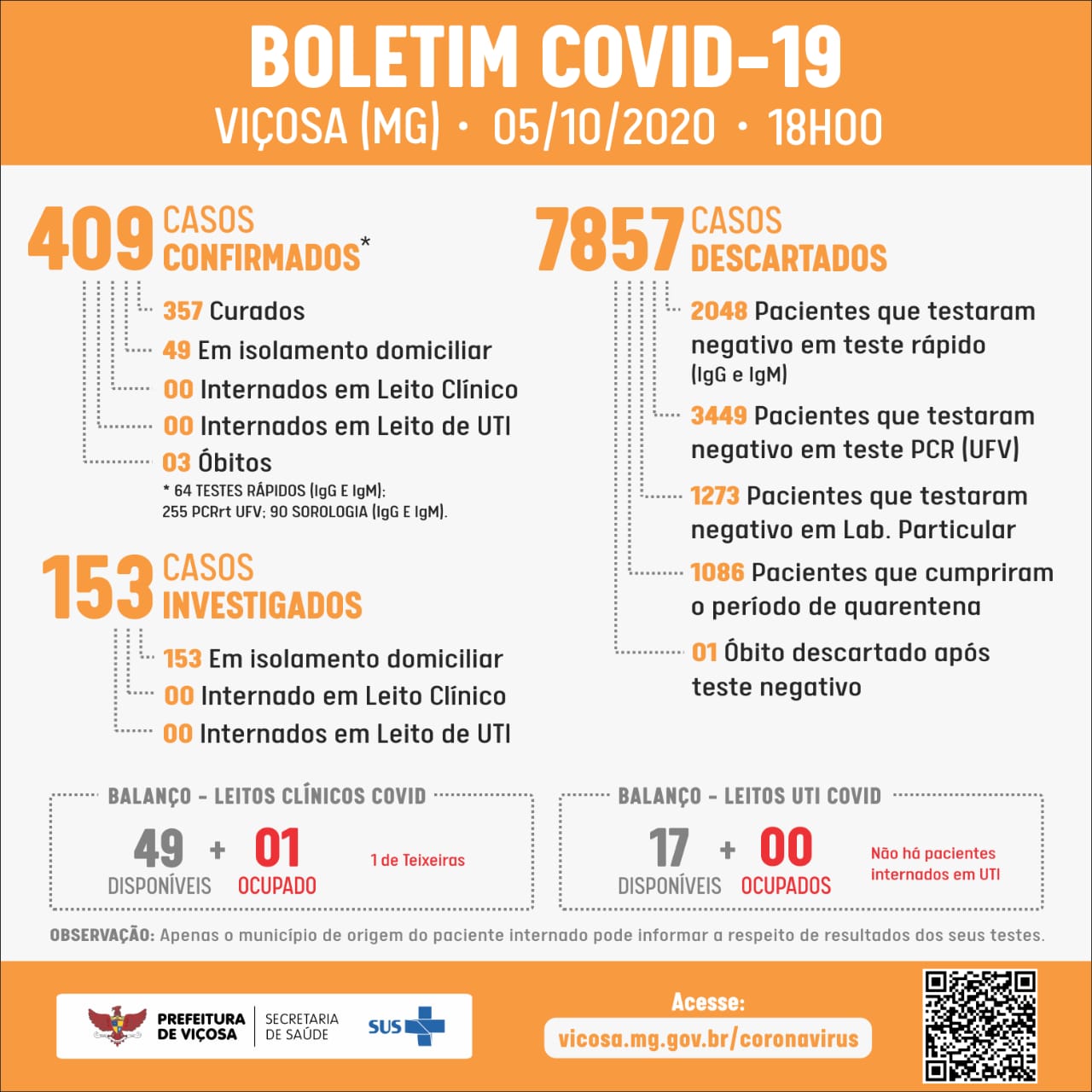 Mais 7 pessoas testam positivo para Covid-19 em Viçosa