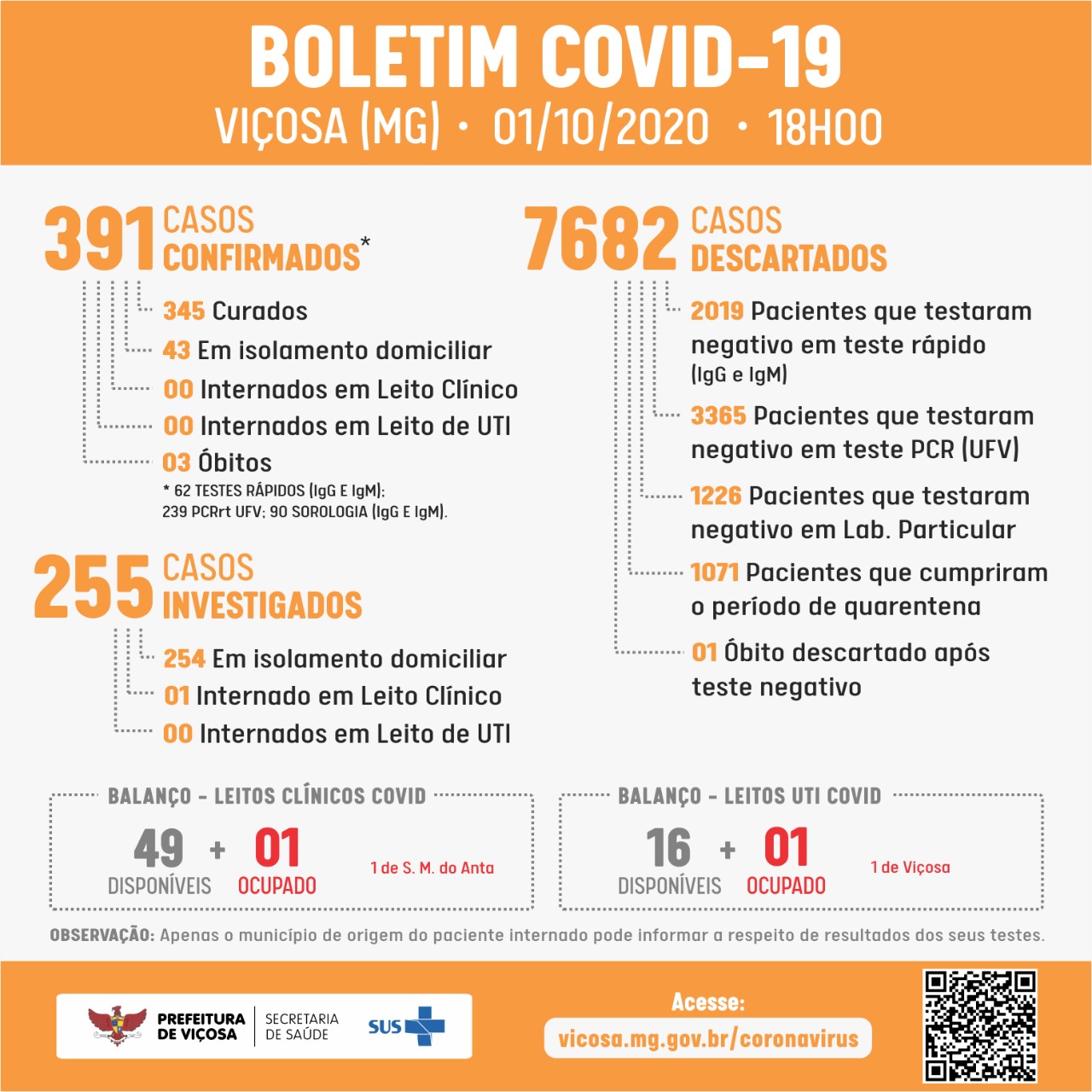 Outubro começa com 4 novos casos de Covid-19 em Viçosa