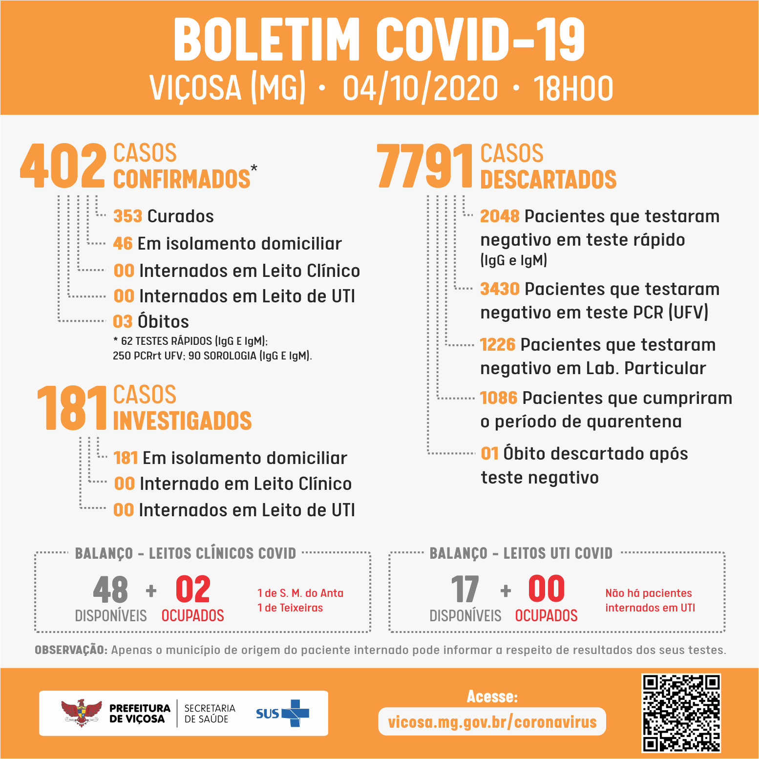Viçosa passa dos 400 casos de Covid neste domingo (04)