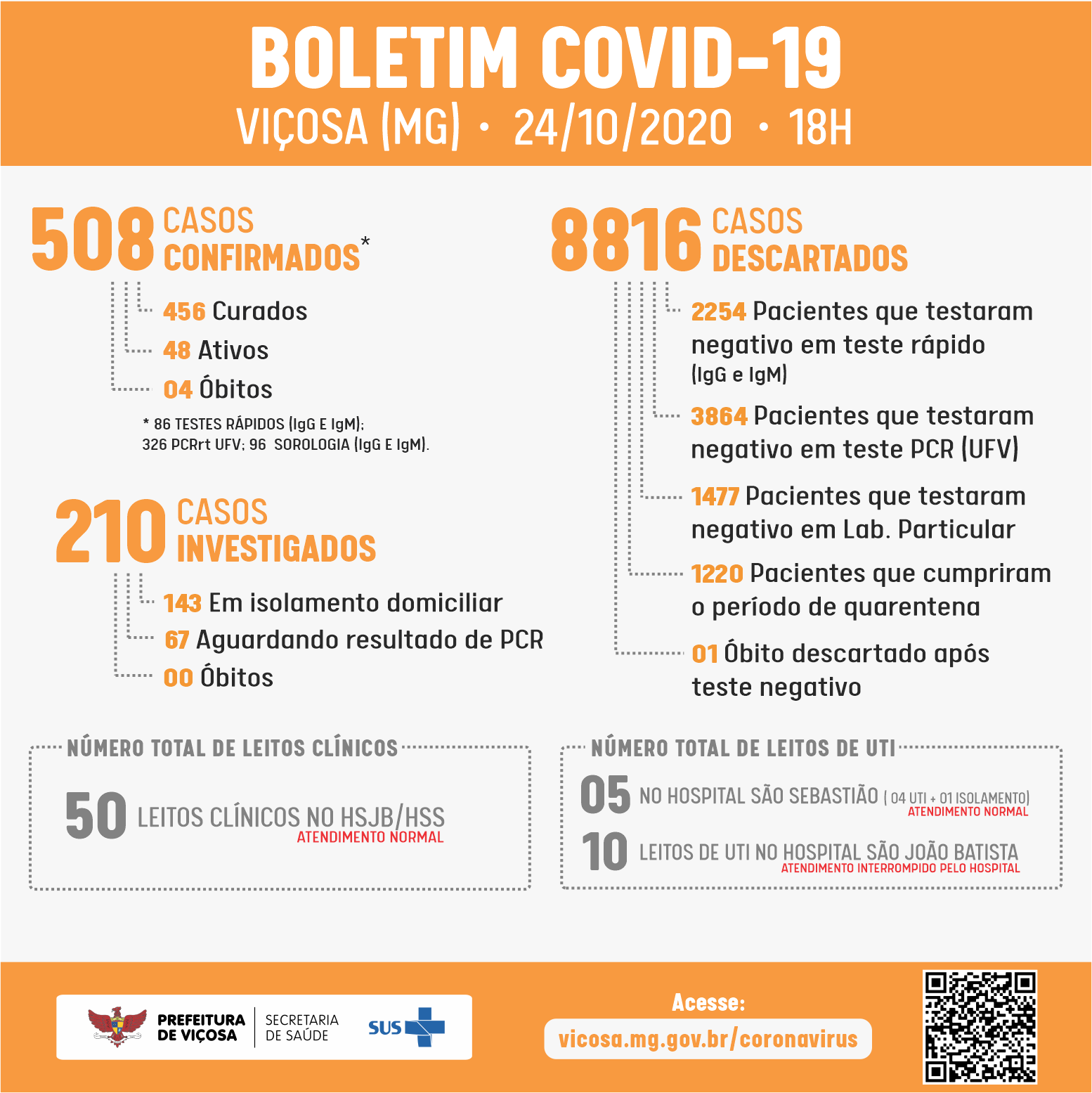 Viçosa passa de 500 casos de Covid-19