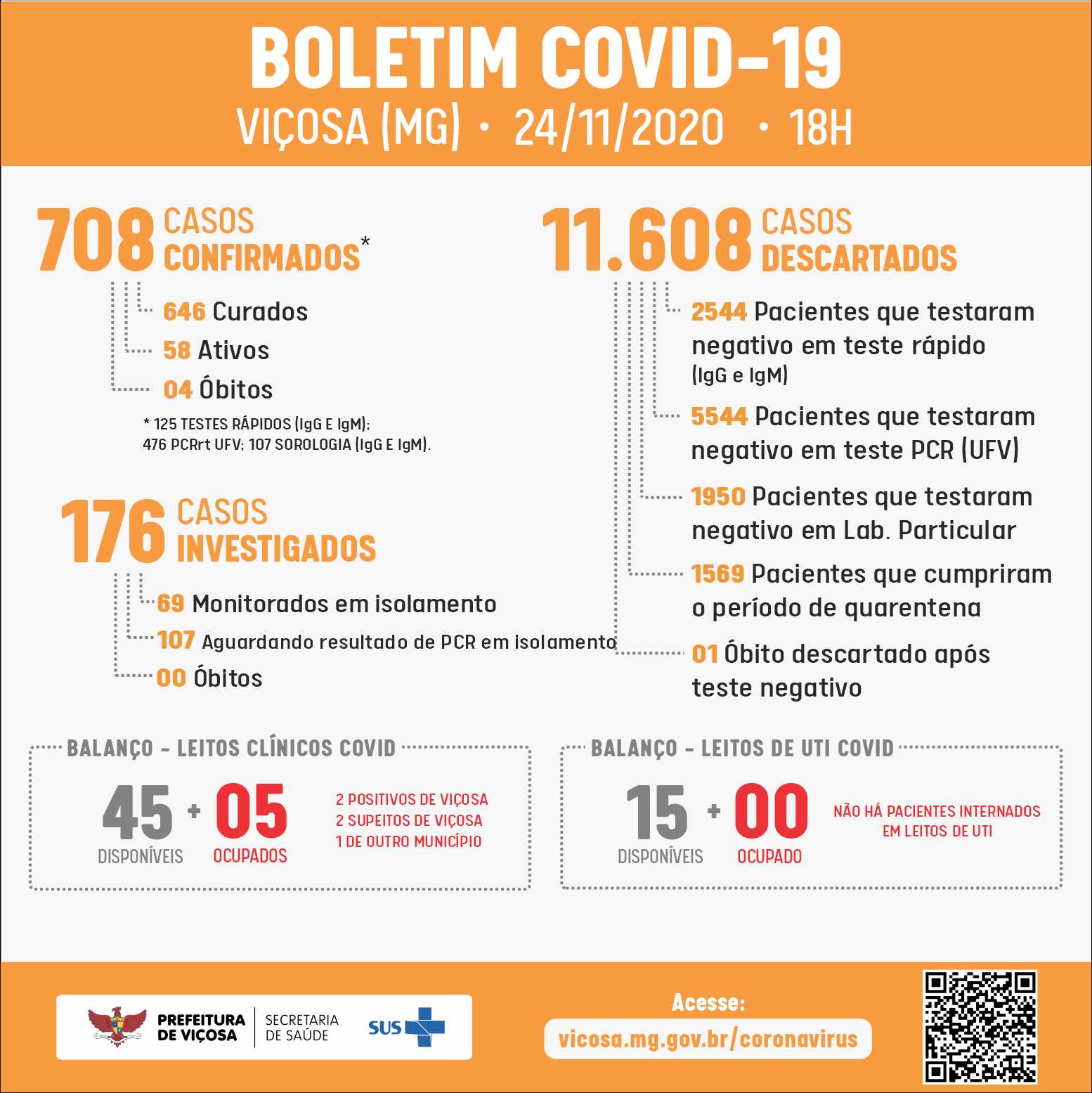 Mais 14 casos positivos de Covid-19 nesta terça (24) em Viçosa