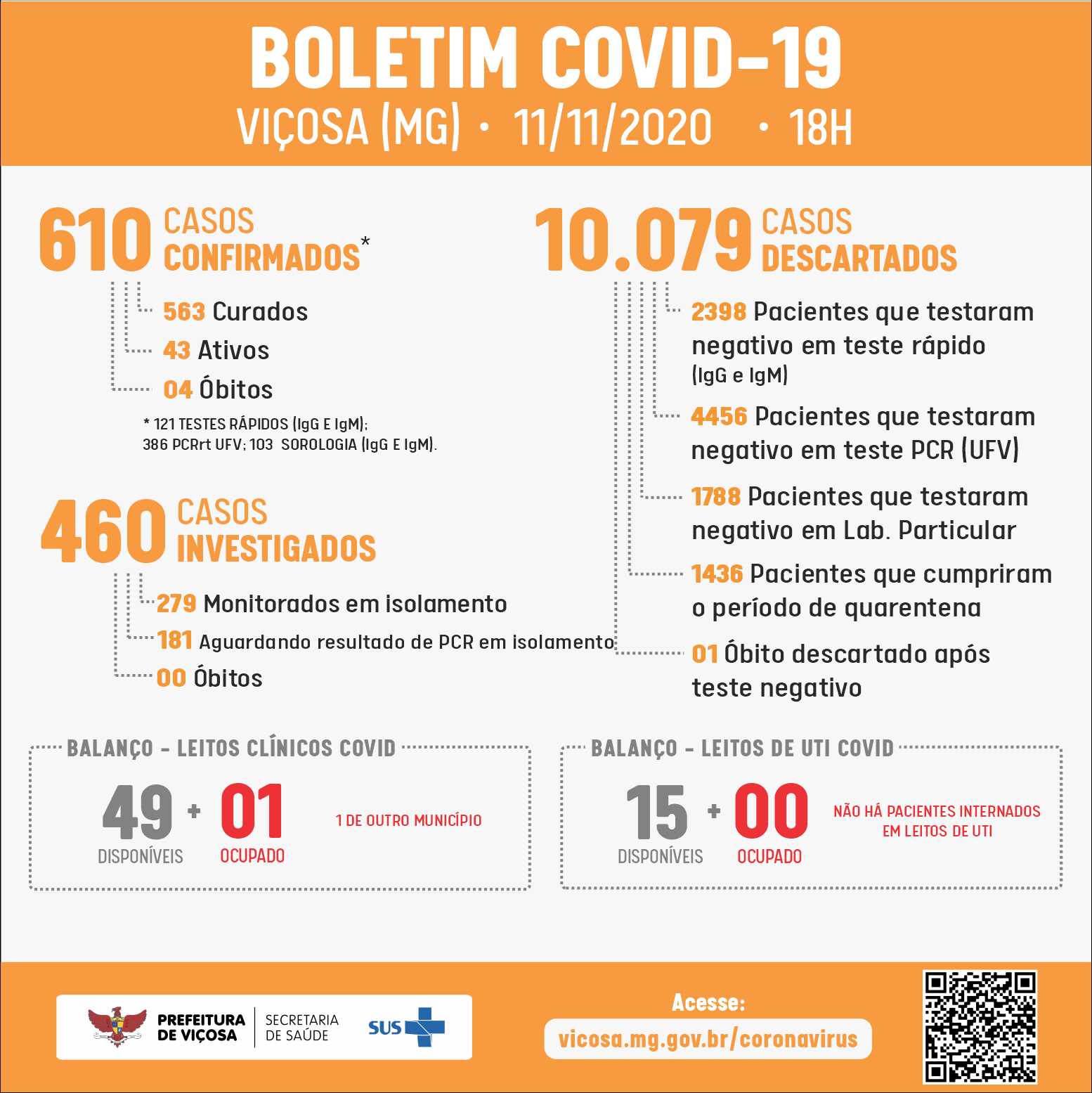 Boletim epidemiológico confirma 8 novos casos de COVID-19 em Viçosa nesta quarta (11)