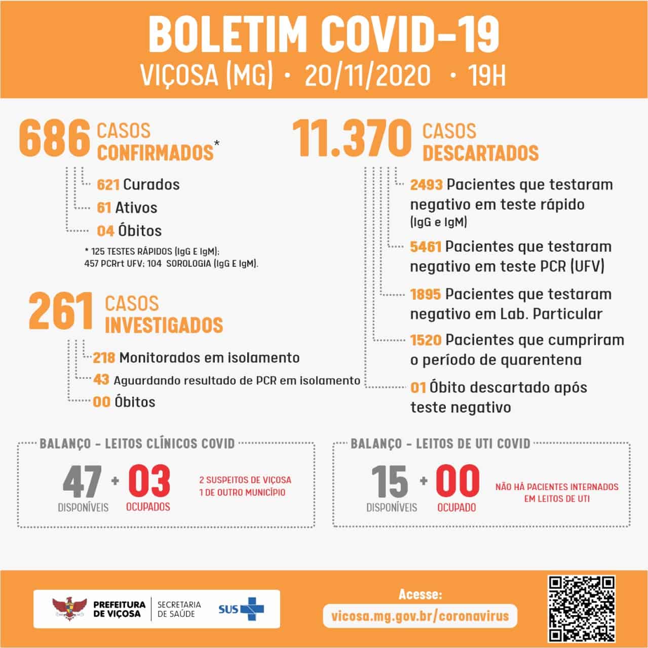 Viçosa confirma 24 casos de coronavírus em um dia