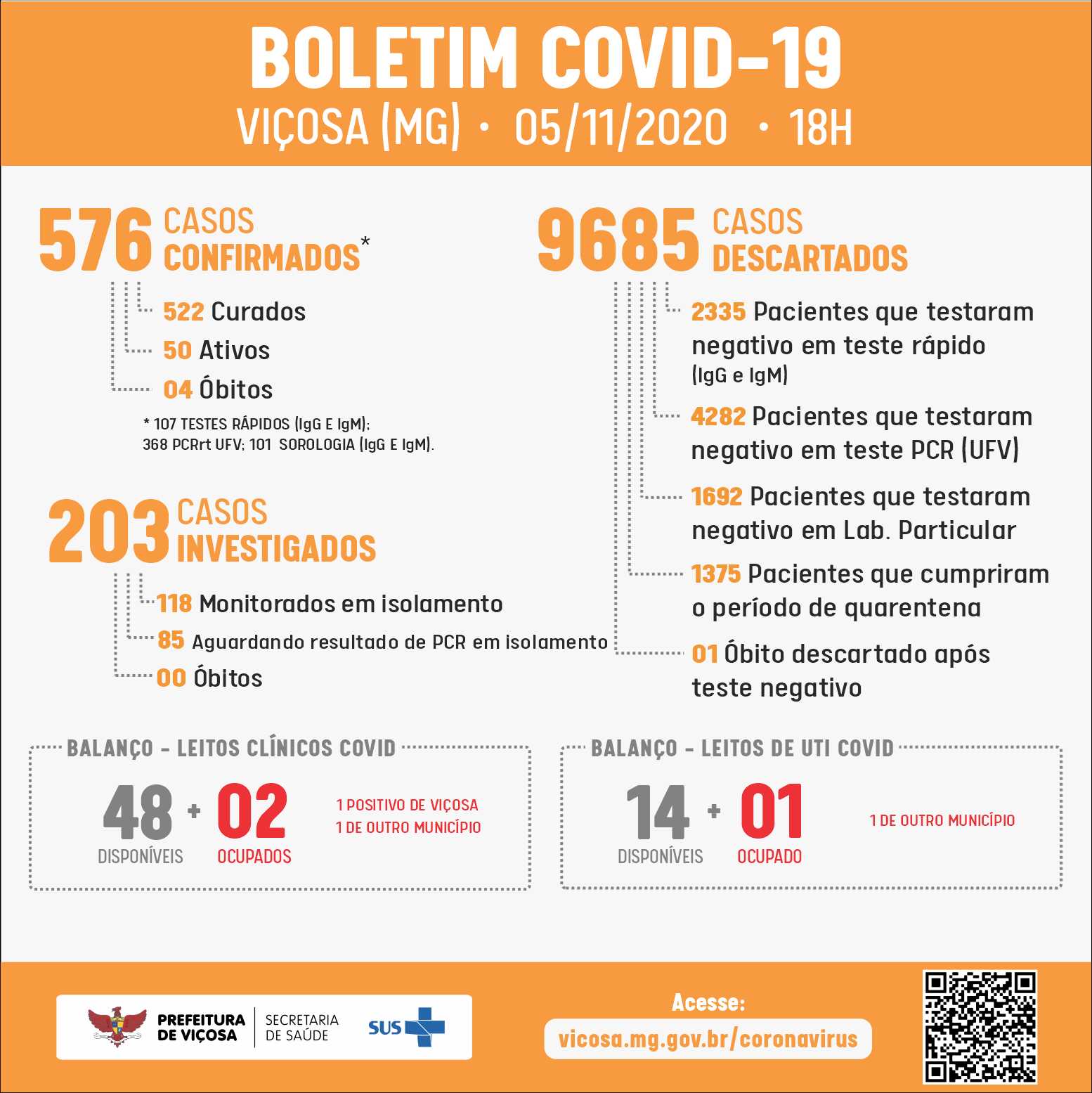 Mais 9 pessoas testam positivo para Covid-19 em Viçosa