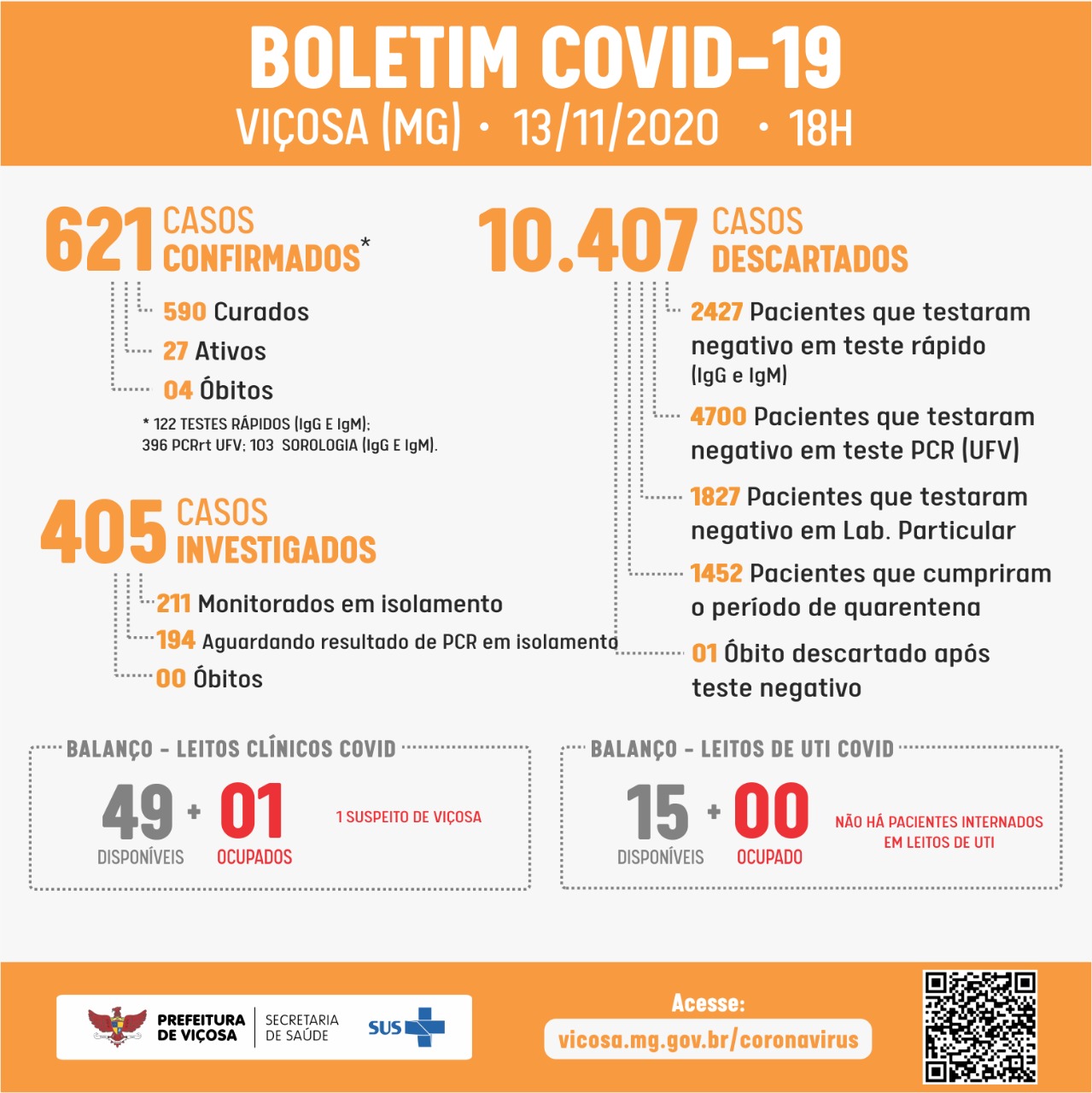 Boletim confirma 8 novos casos de Covid em Viçosa