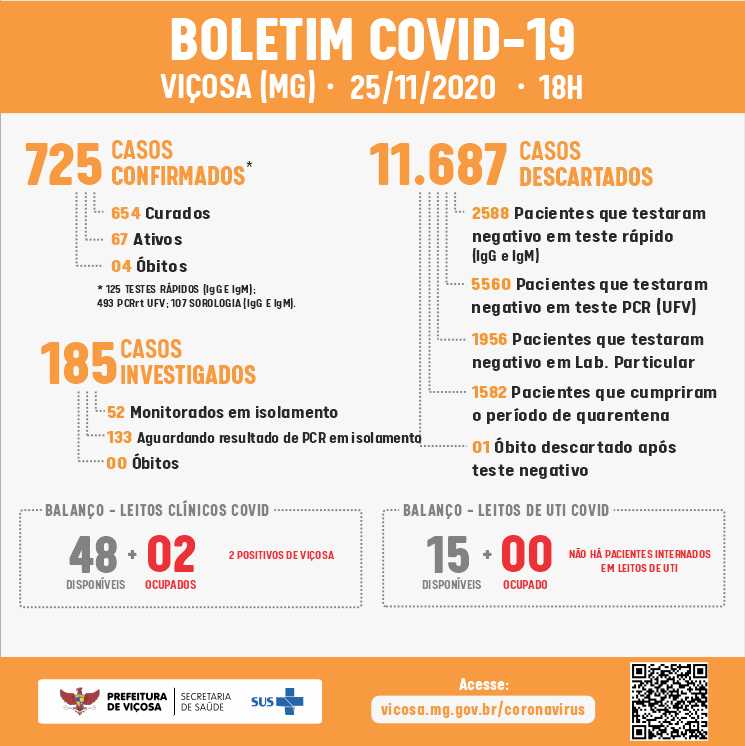 Boletim epidemiológico informa 17 novos casos de Covid em Viçosa
