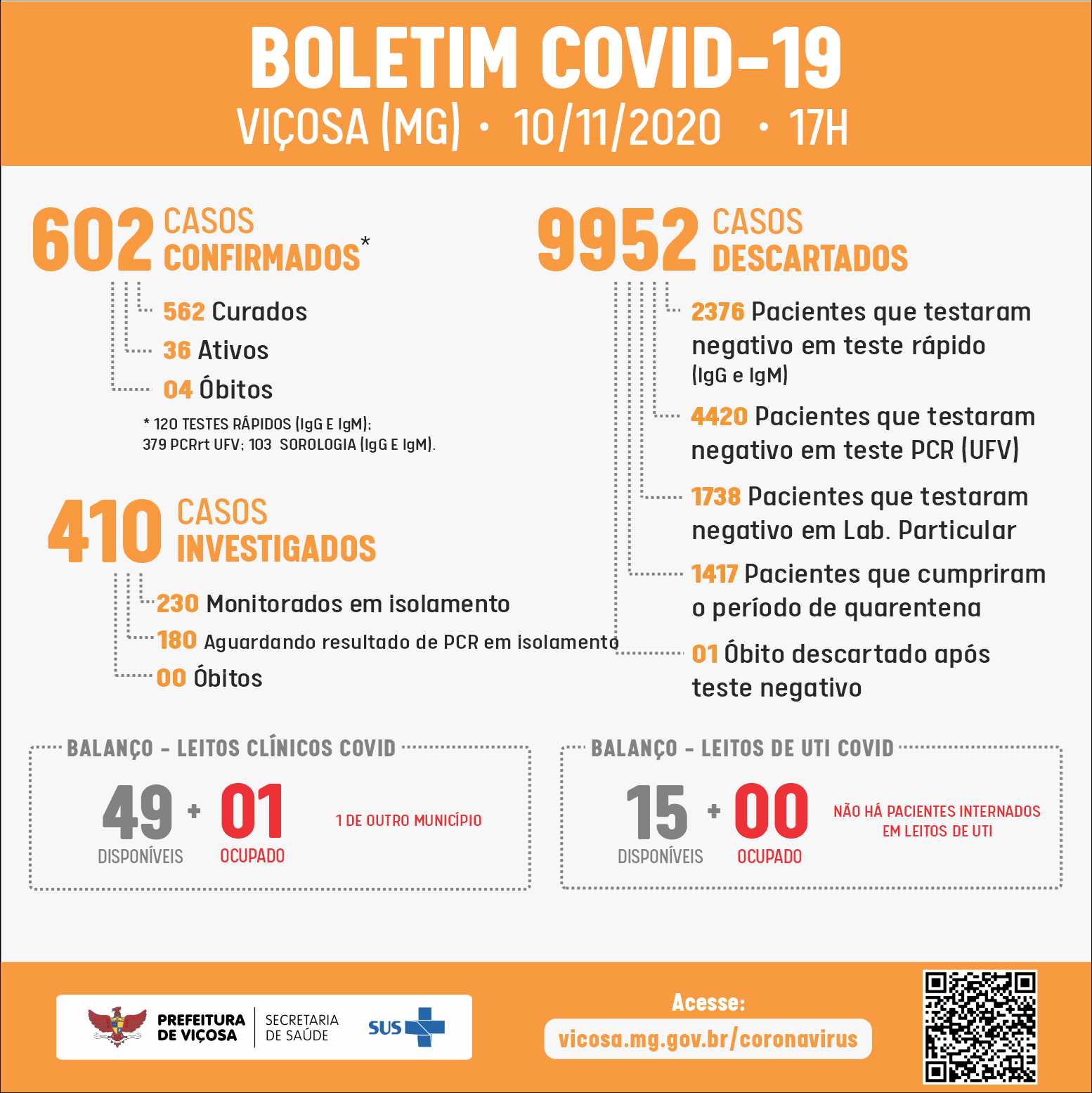 Viçosa passa dos 600 casos de Covid-19