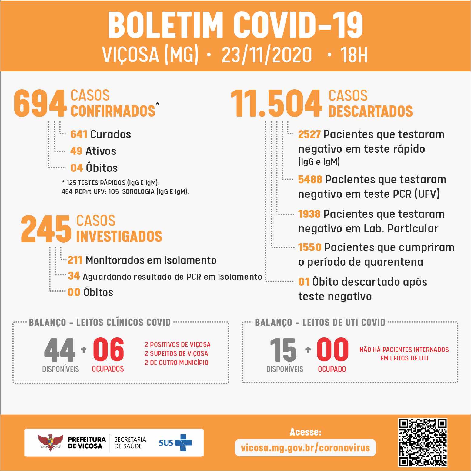 Viçosa confirma 4 novos casos de Covid-19 nesta segunda (23)