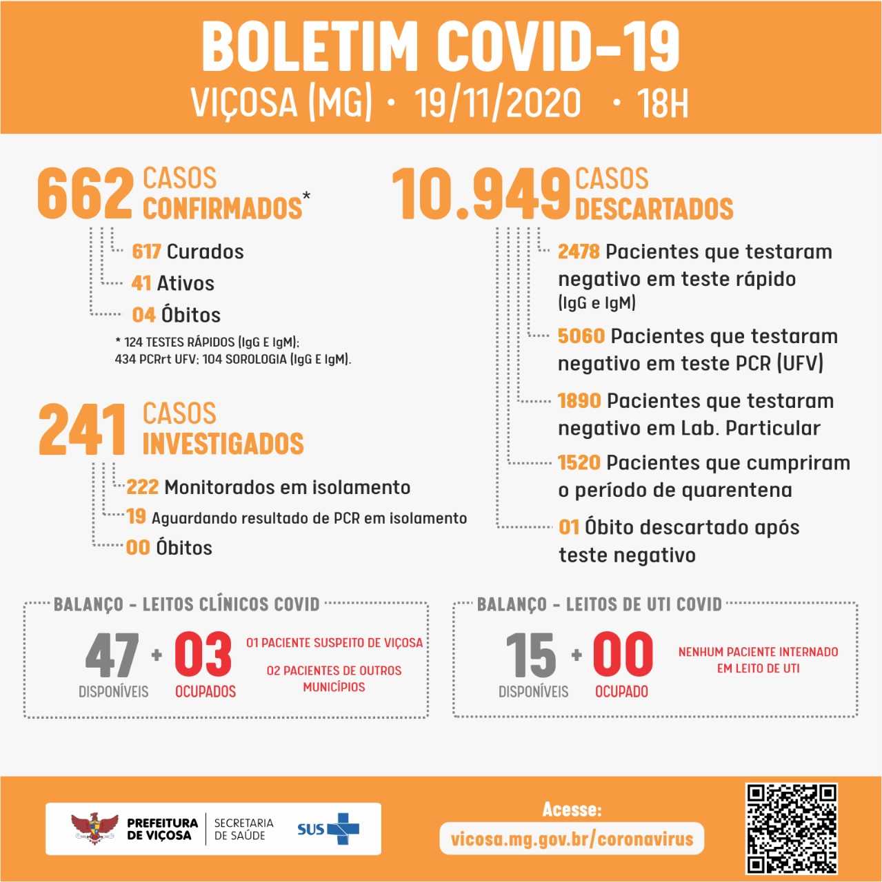 Boletim desta quinta (19) confirma 12 novos casos de Covid-19 em Viçosa