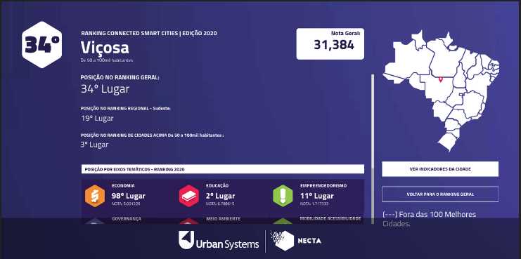 Viçosa é a segunda de Minas no ranking de “cidades inteligentes