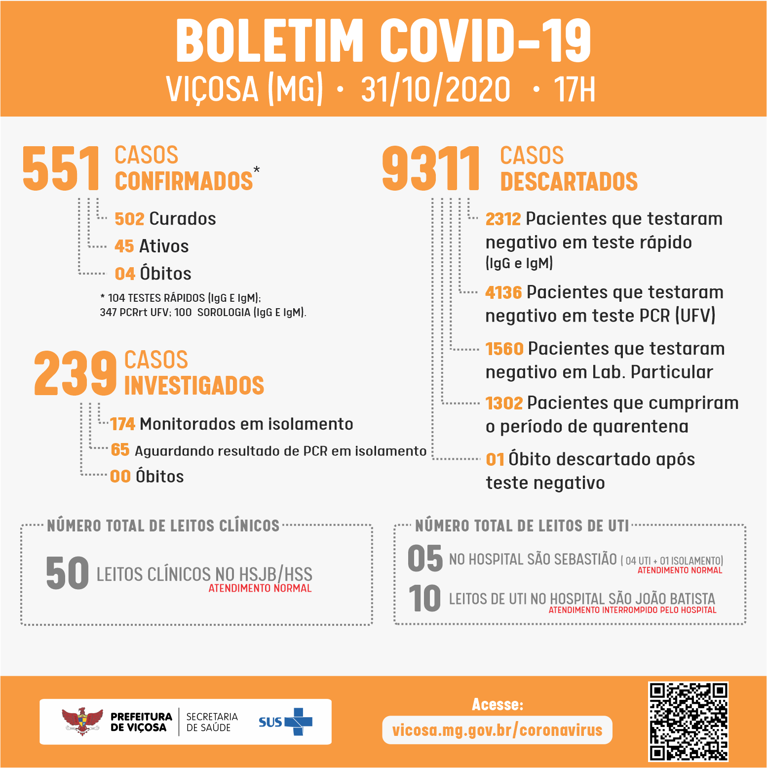 Outubro bate recorde de novos casos de Covid-19 em Viçosa