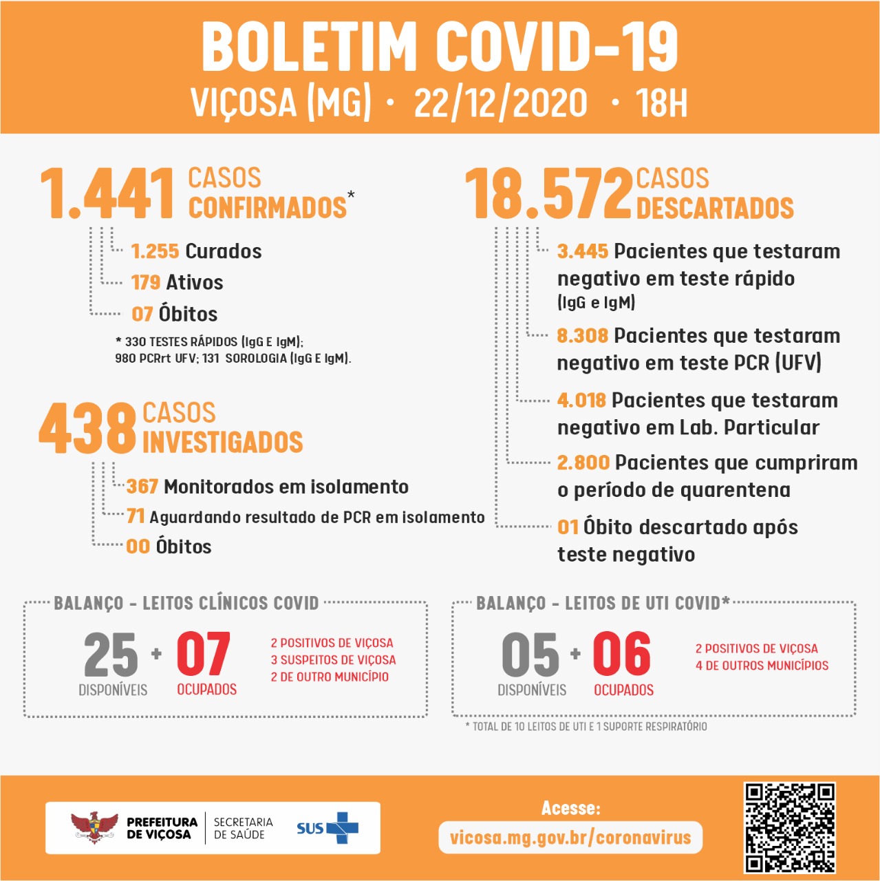 Boletim desta terça (22) informa 34 novos casos de Covid-19 em Viçosa
