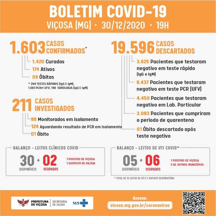 Viçosa chega ao 9° óbito por Covid-19