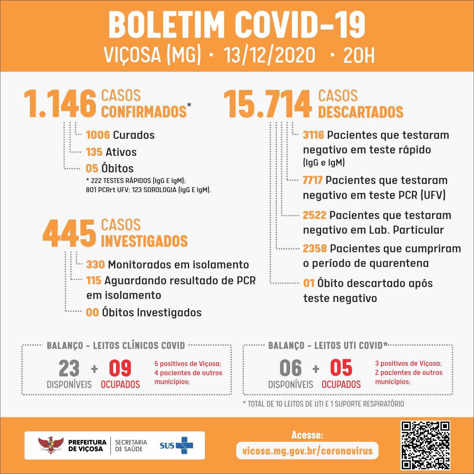 Secretaria de Saúde confirma 5º óbito por Covid-19 em Viçosa